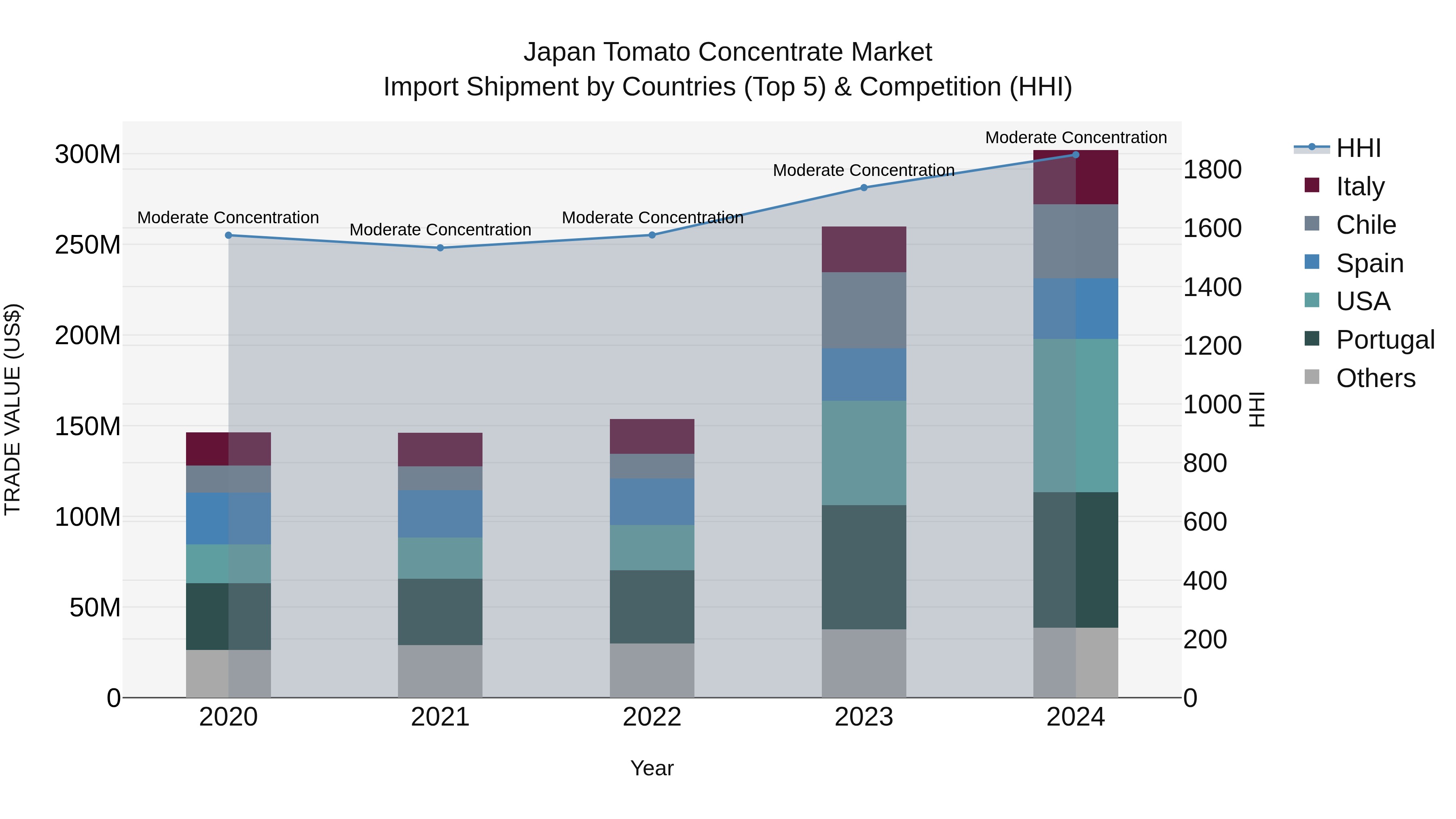 Japan Tomato Concentrate Market Import Shipment by Countries (Top 5) & Competition (HHI)