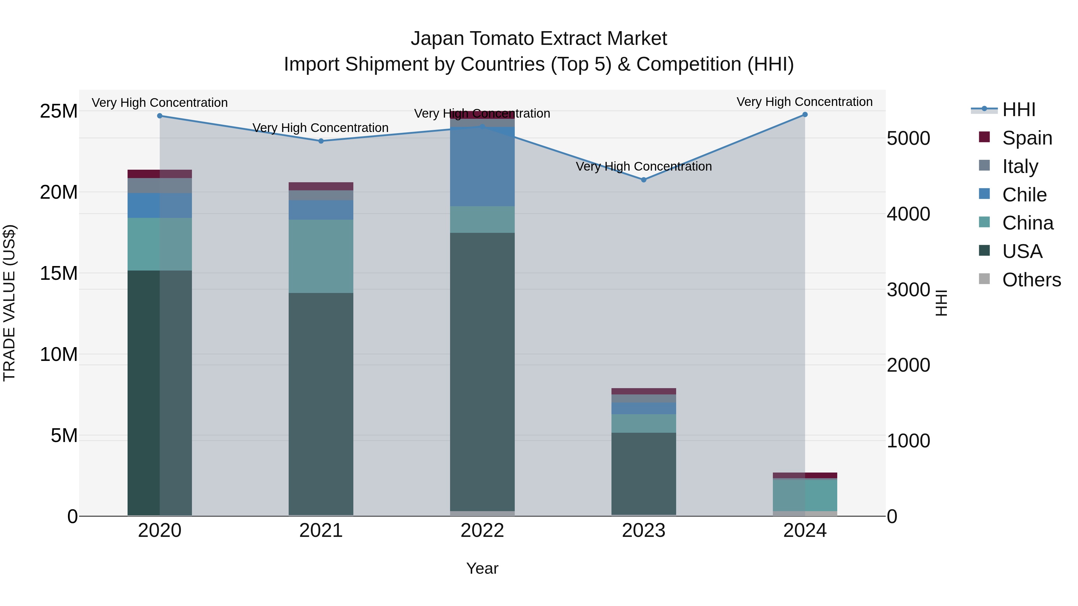 Japan Tomato Extract Market Import Shipment by Countries (Top 5) & Competition (HHI)