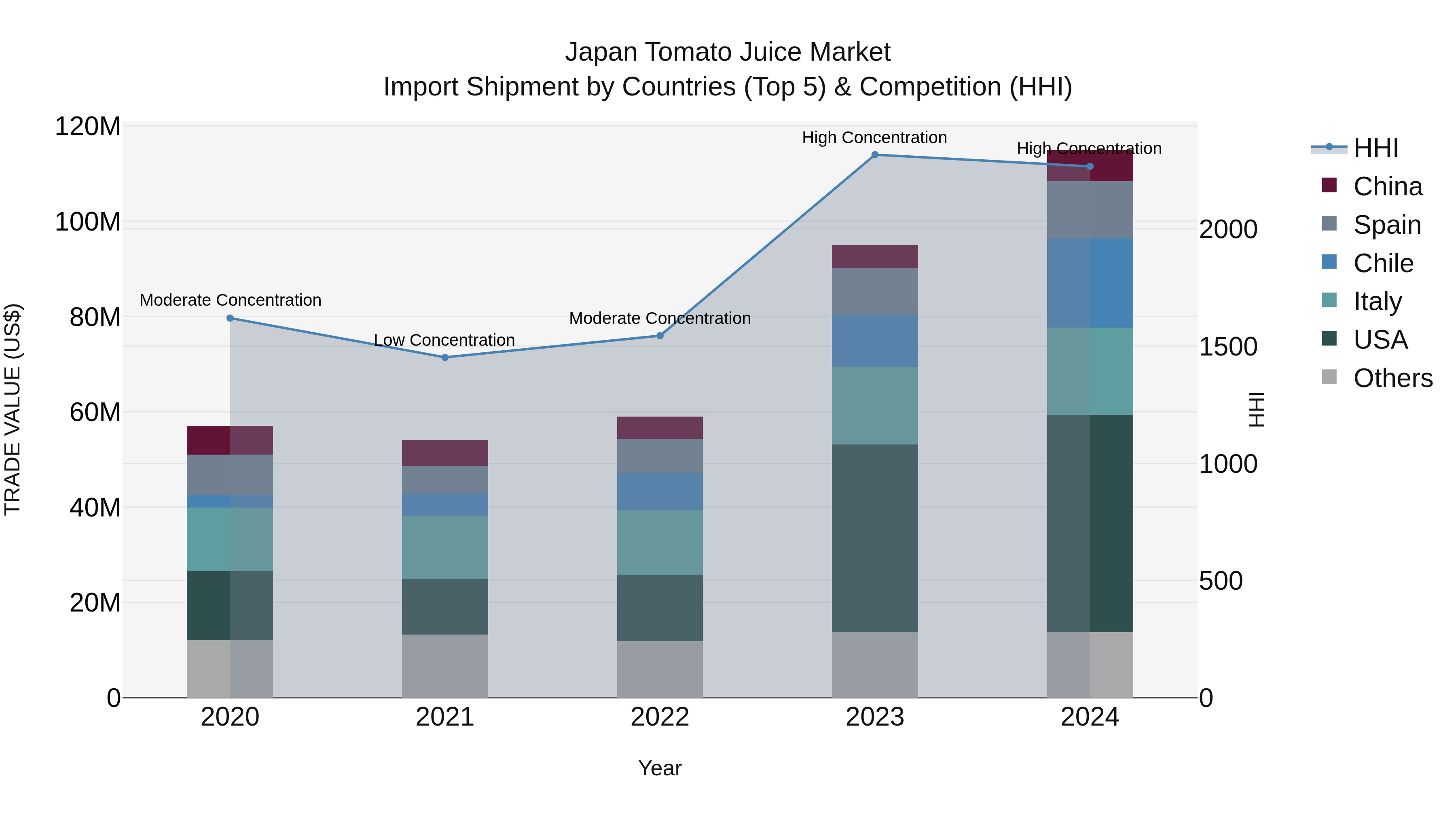 Japan Tomato Juice Market Import Shipment by Countries (Top 5) & Competition (HHI)