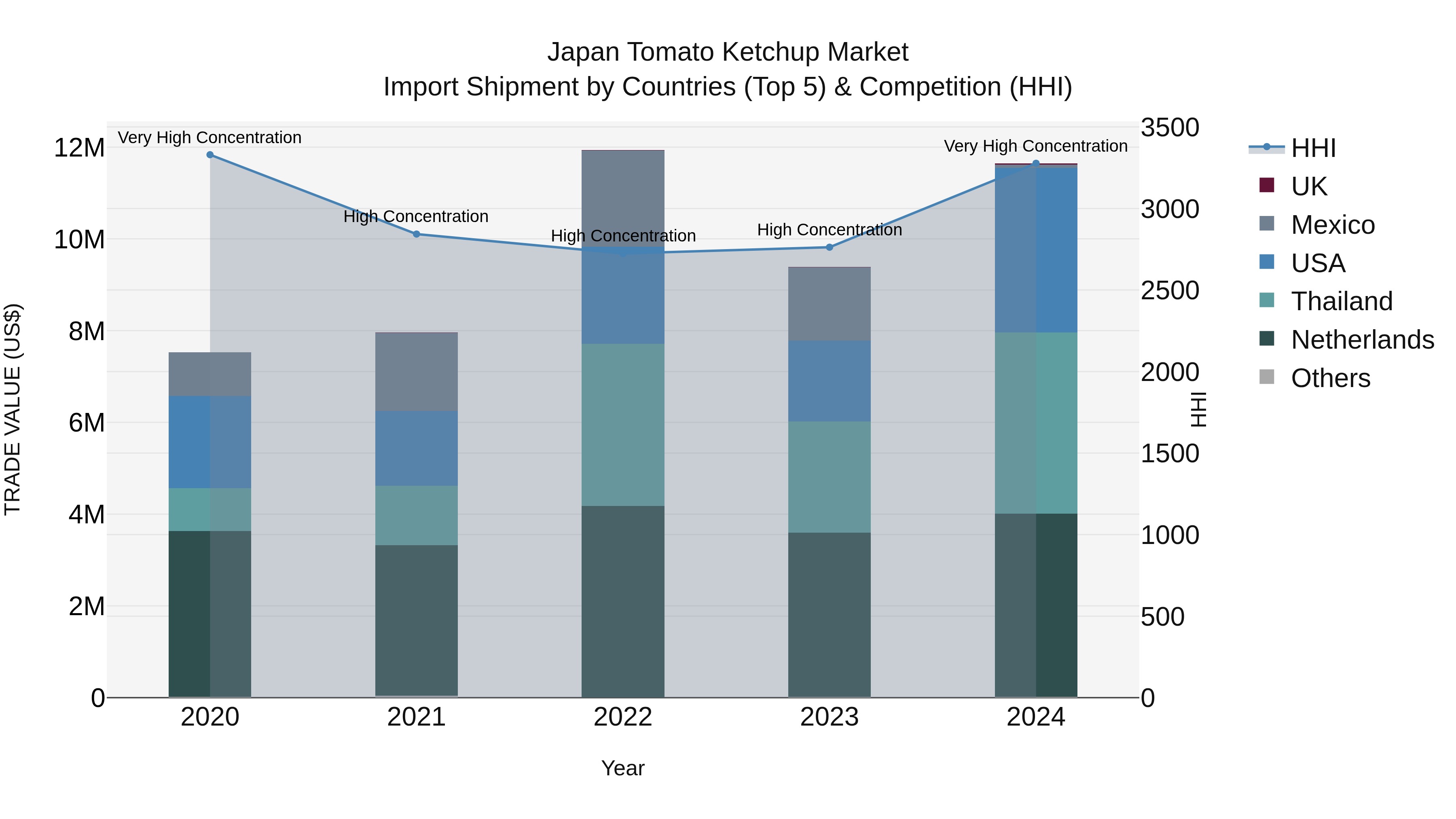Japan Tomato Ketchup Market Import Shipment by Countries (Top 5) & Competition (HHI)