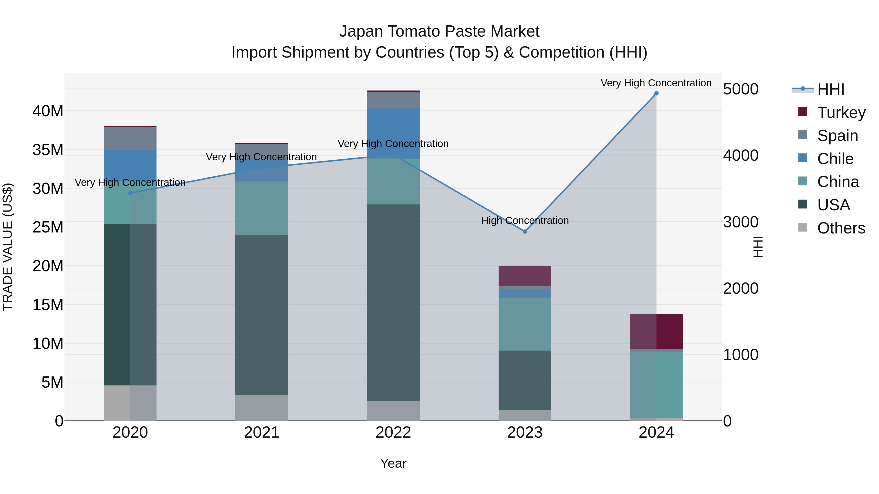 Japan Tomato Paste Market Import Shipment by Countries (Top 5) & Competition (HHI)