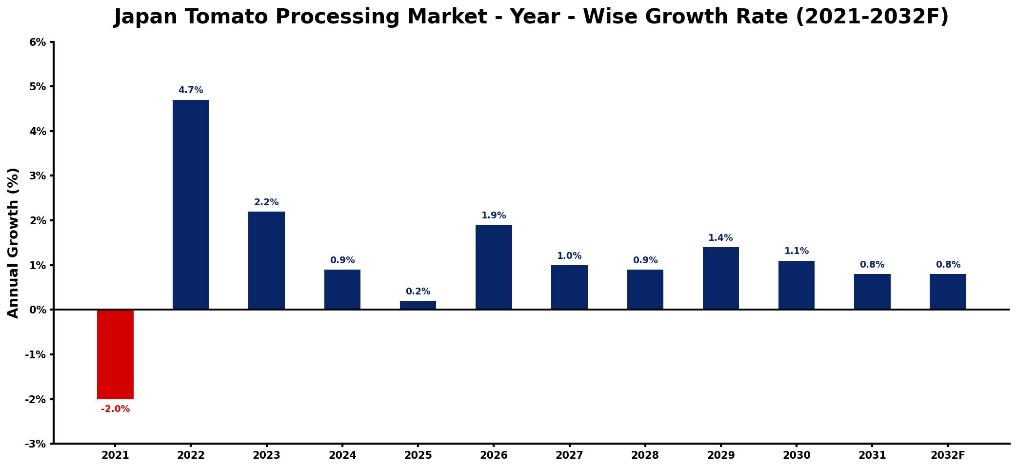 Japan Tomato Processing Market Year-wise Growth Rate and Key Drivers