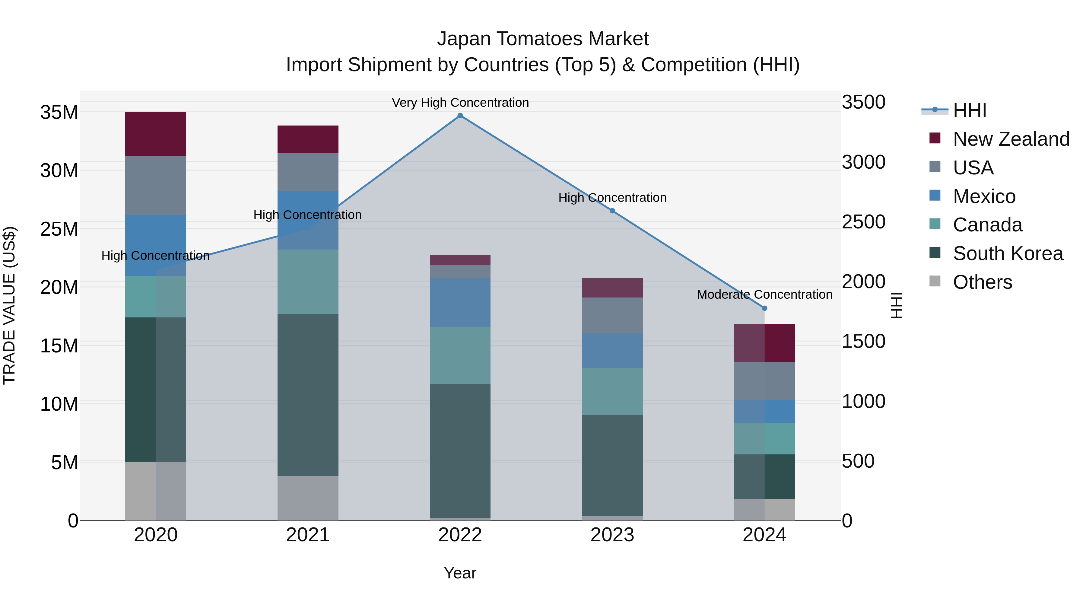 Japan Tomatoes Market Import Shipment by Countries (Top 5) & Competition (HHI)