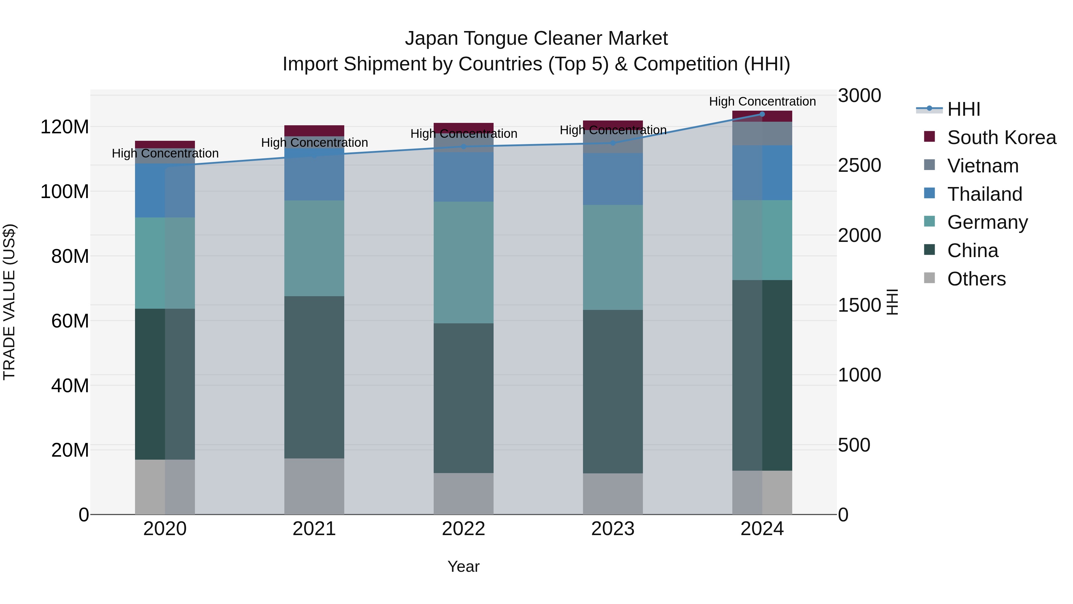 Japan Tongue Cleaner Market Import Shipment by Countries (Top 5) & Competition (HHI)
