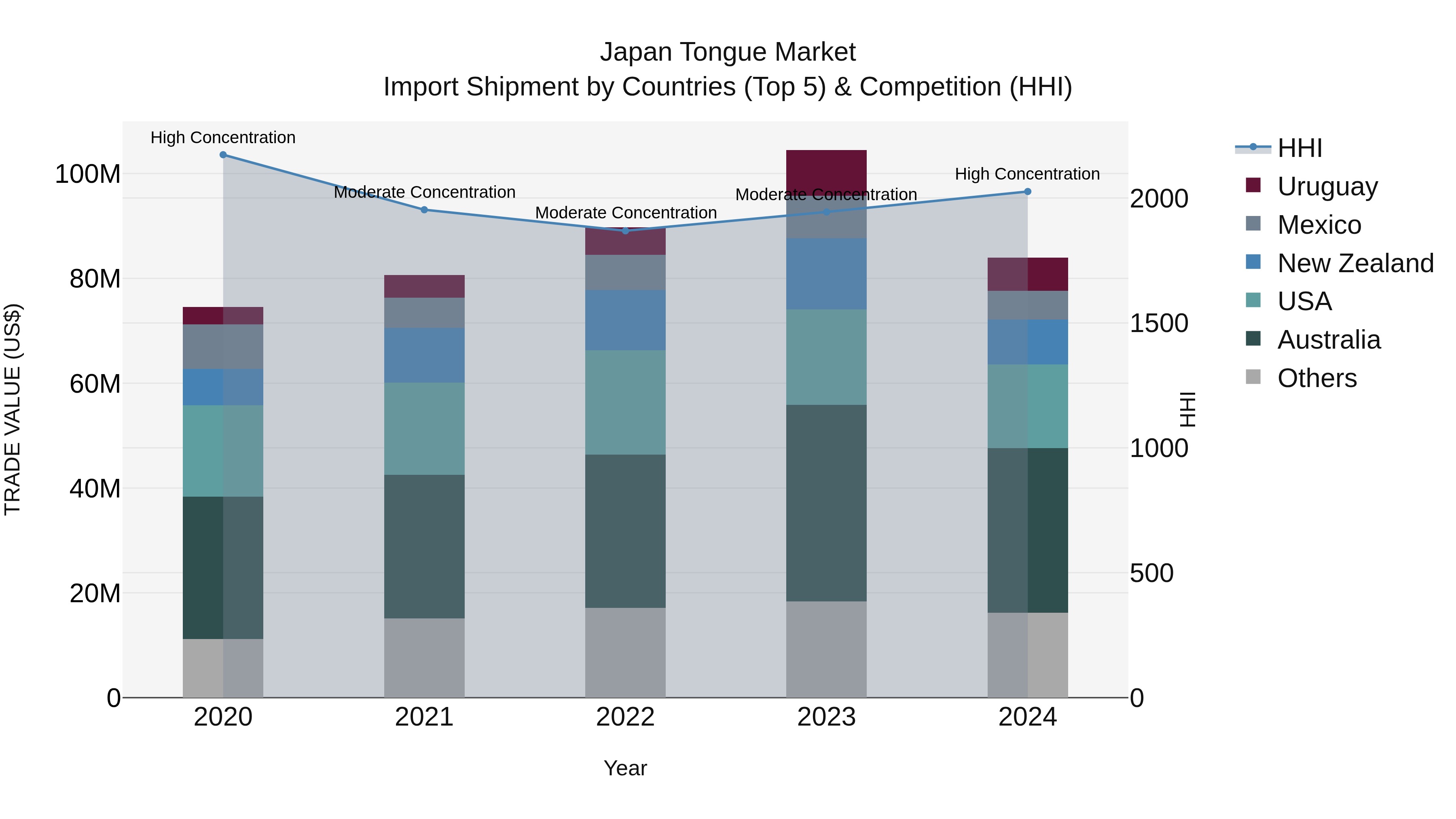 Japan Tongue Market Import Shipment by Countries (Top 5) & Competition (HHI)