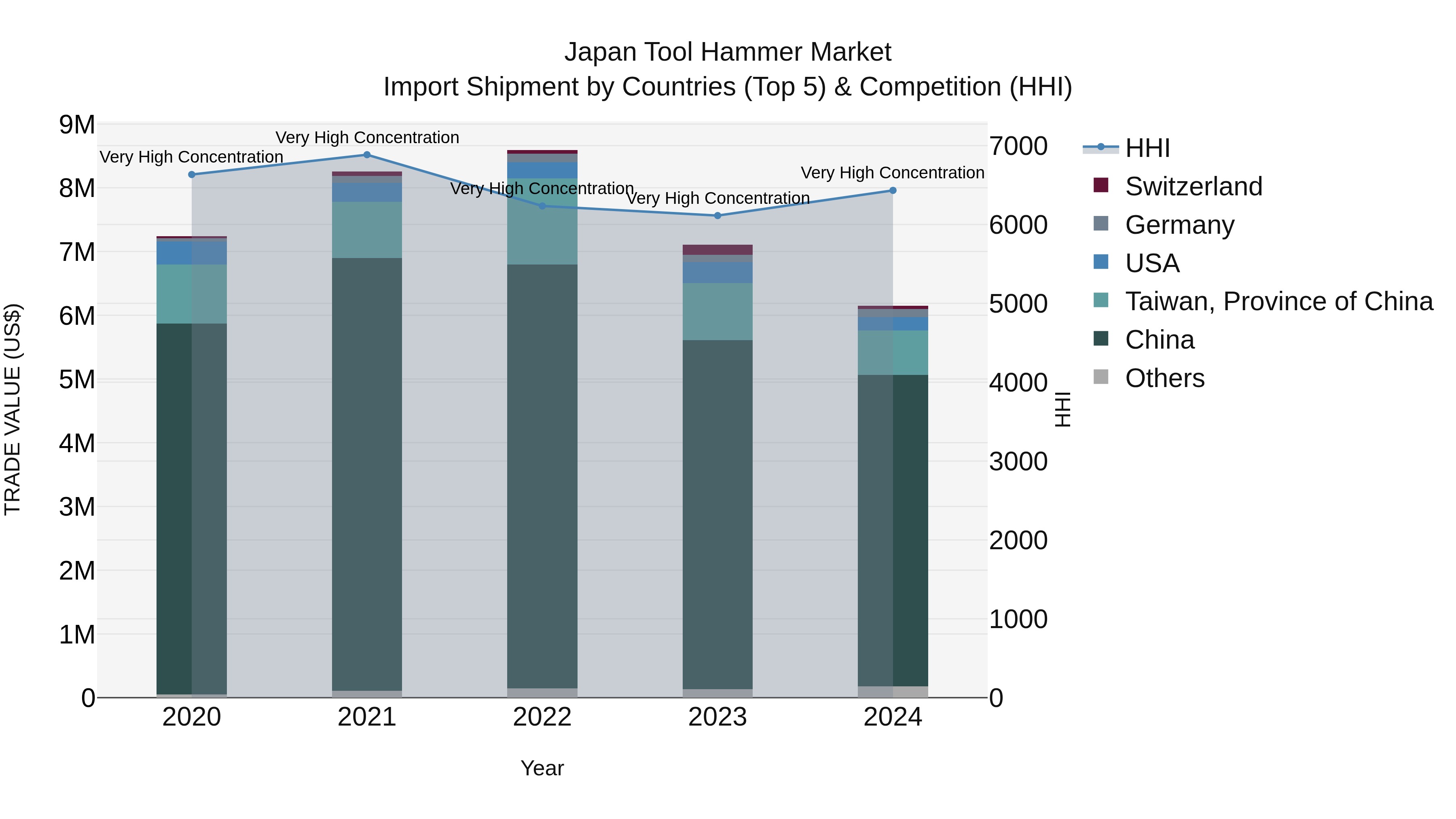 Japan Tool Hammer Market Import Shipment by Countries (Top 5) & Competition (HHI)