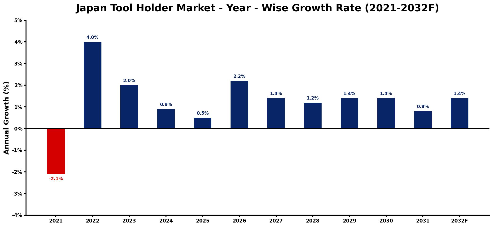 Japan Tool Holder Market Year-wise Growth Rate and Key Drivers