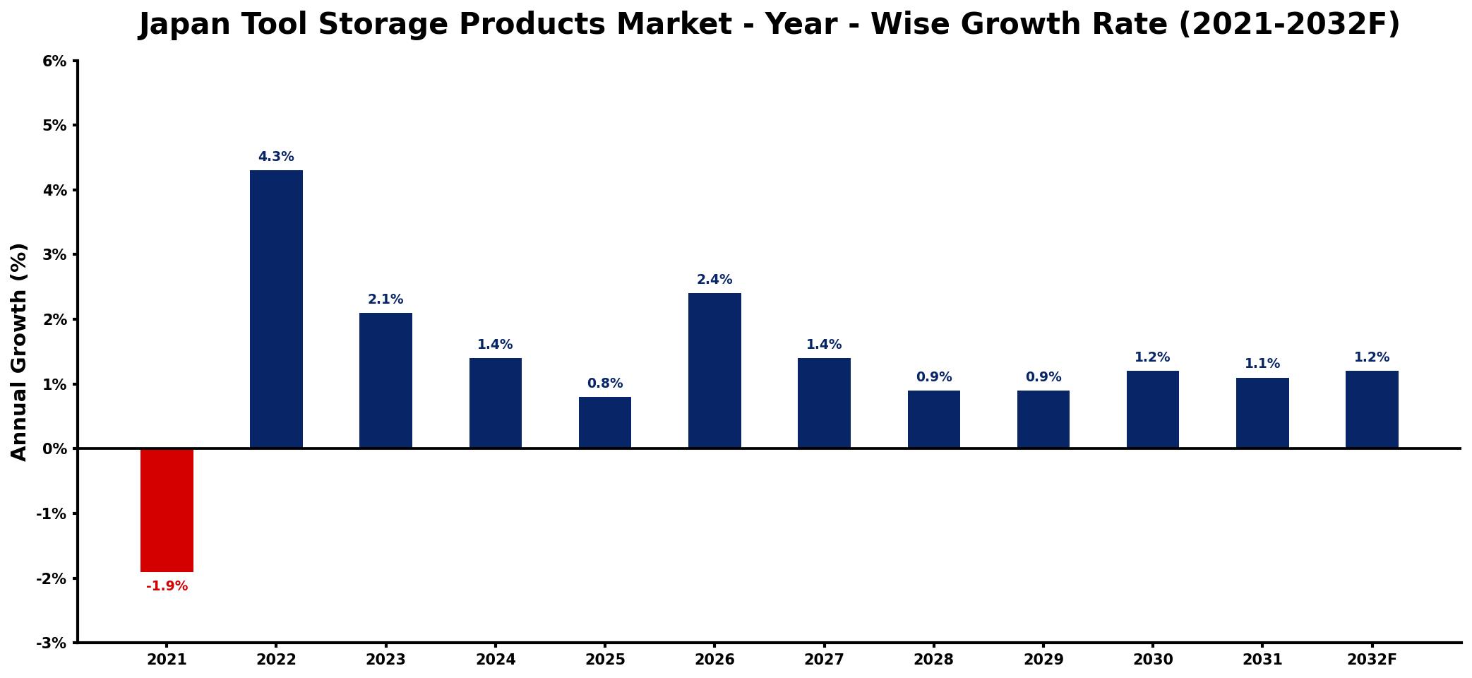 Japan Tool Storage Products Market Year-wise Growth Rate and Key Drivers