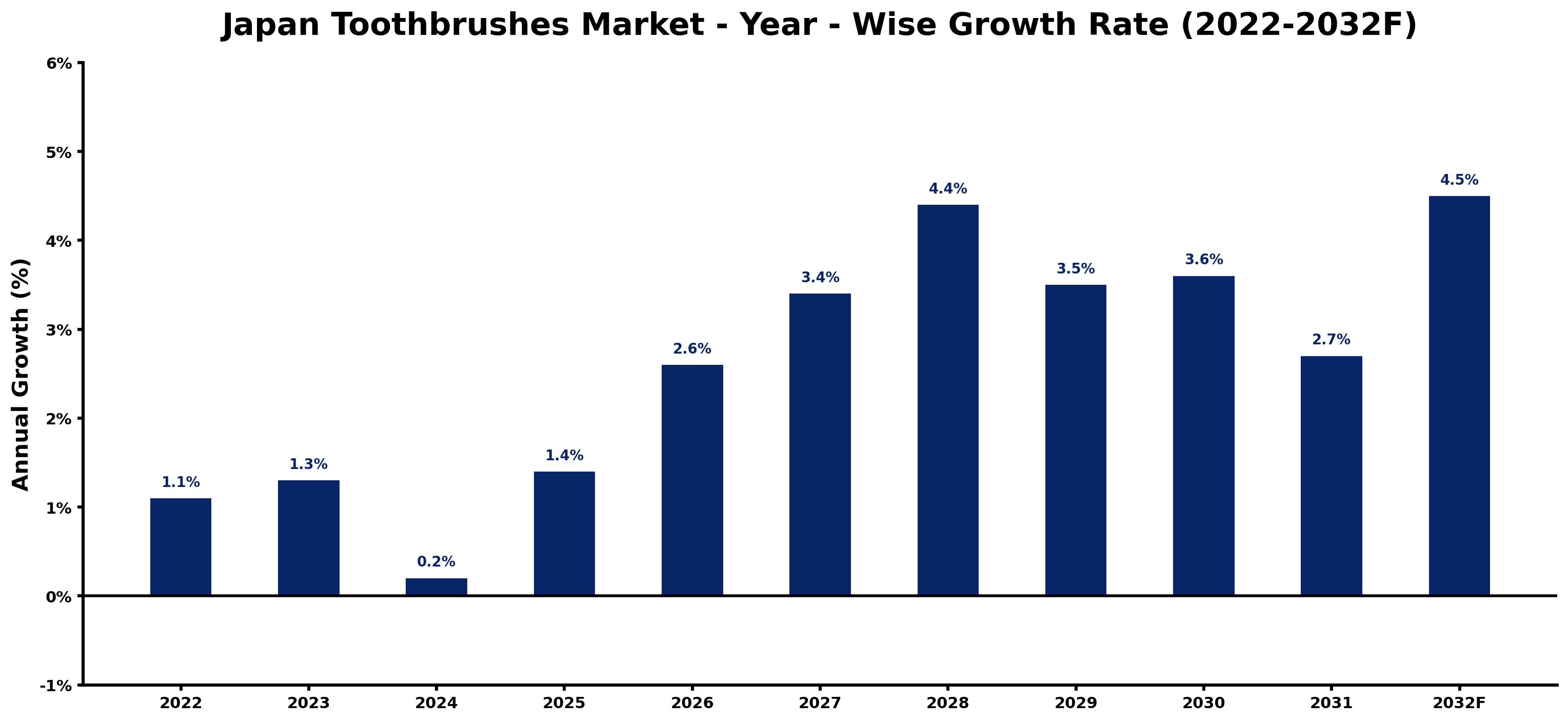 Japan Toothbrushes Market Year-wise Growth Rate and Key Drivers (2022–2032)
