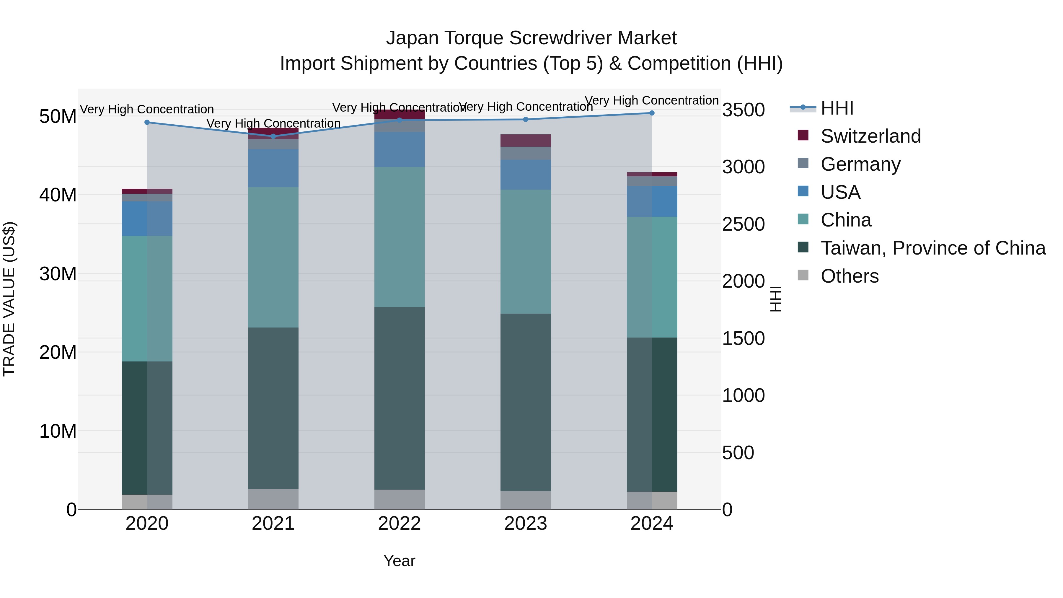 Japan Torque Screwdriver Market Import Shipment by Countries (Top 5) & Competition (HHI)