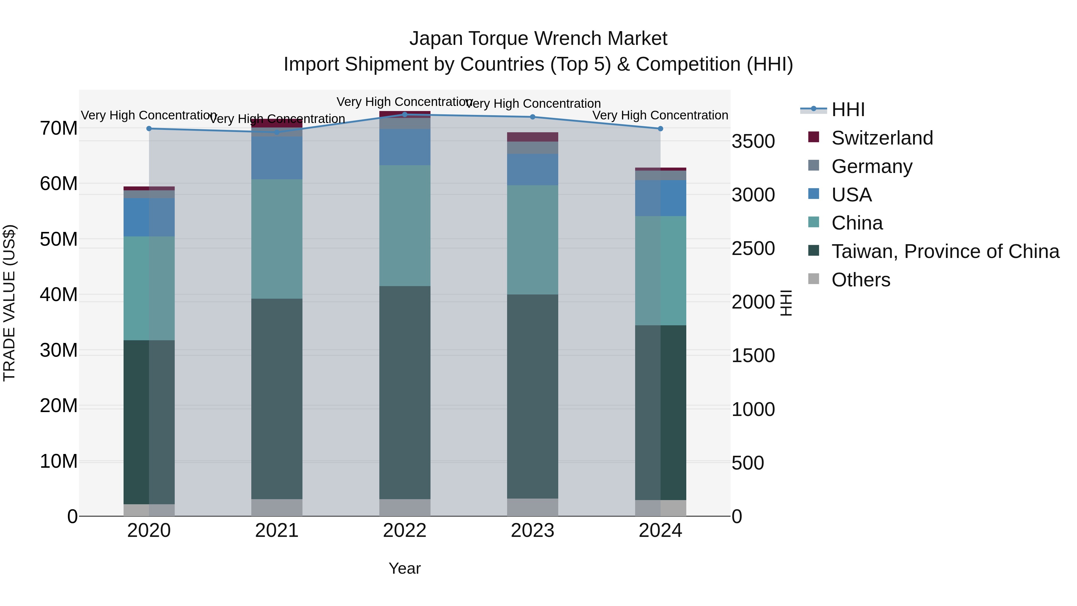 Japan Torque Wrench Market Import Shipment by Countries (Top 5) & Competition (HHI)