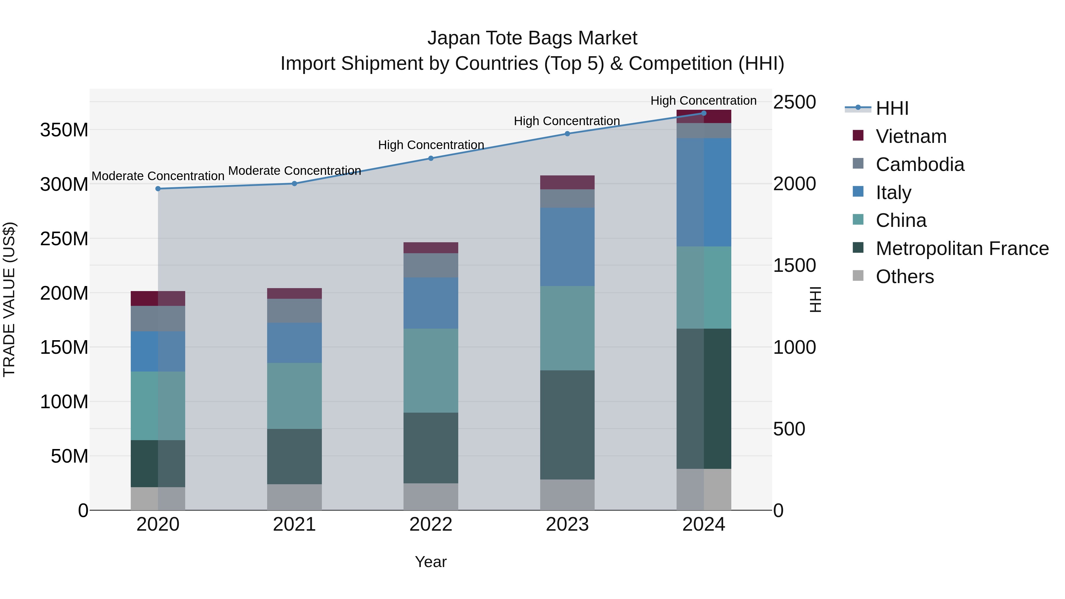 Japan Tote Bags Market Import Shipment by Countries (Top 5) & Competition (HHI)