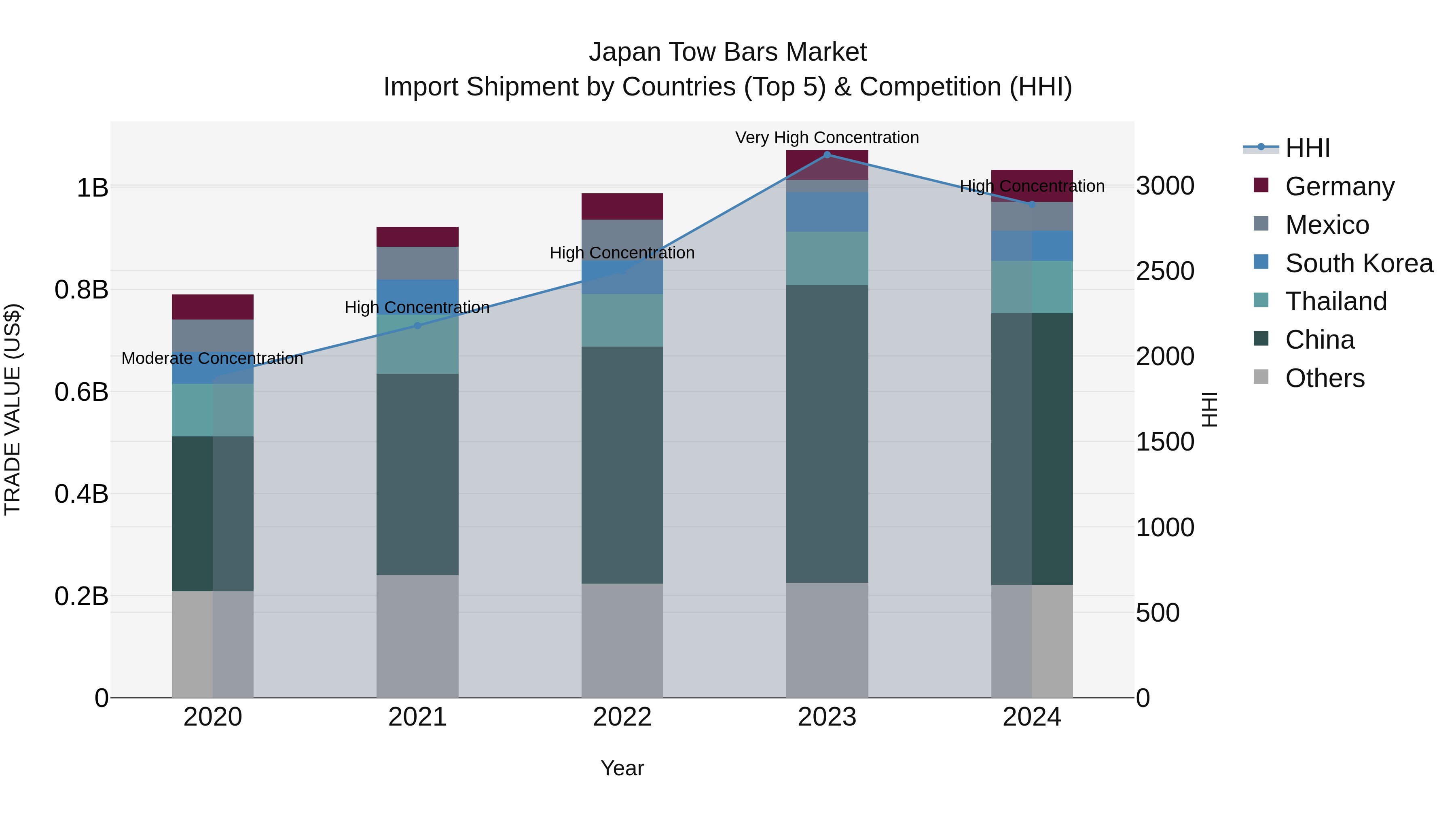 Japan Tow Bars Market Import Shipment by Countries (Top 5) & Competition (HHI)