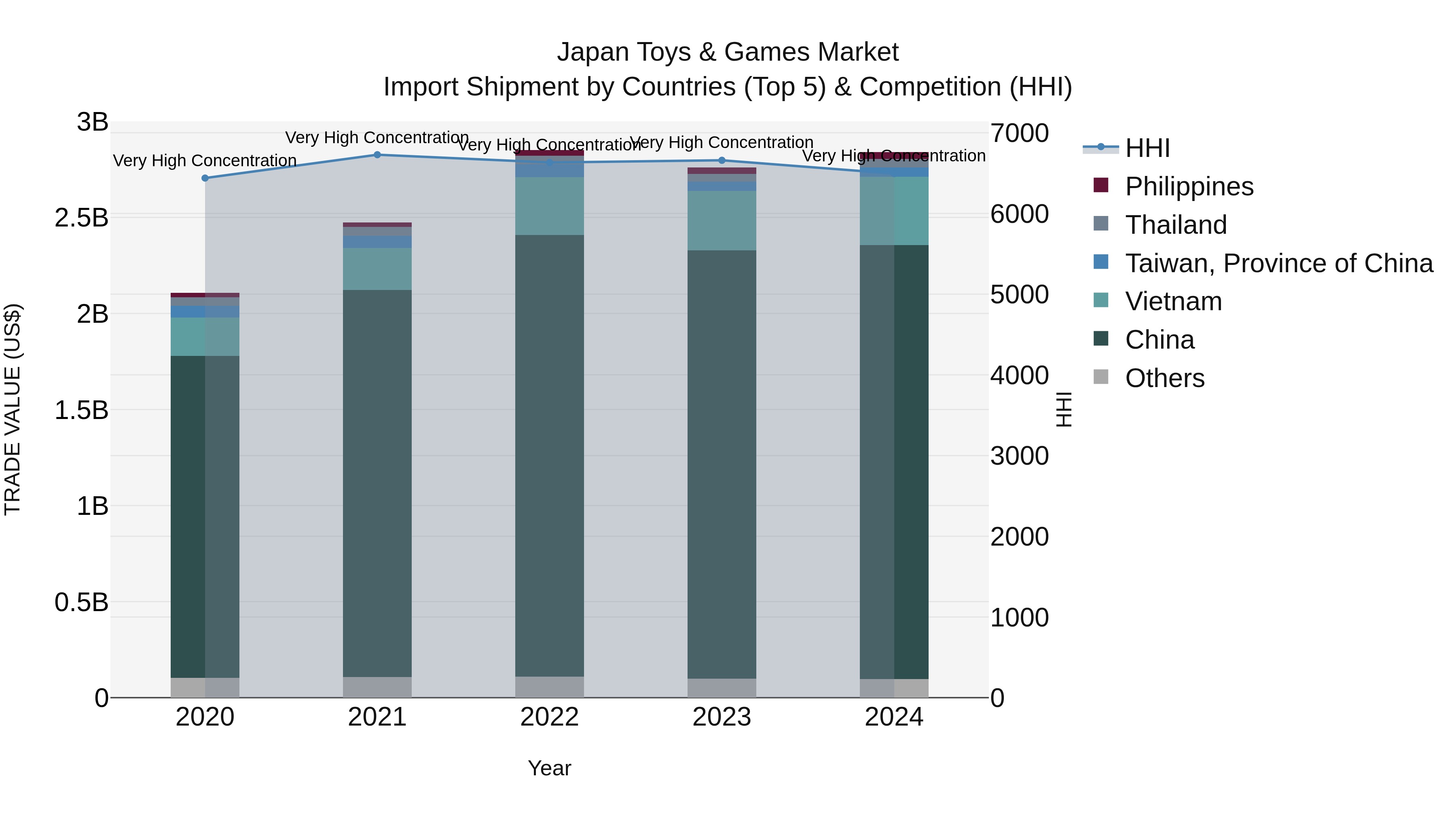 Japan Toys & Games Market Import Shipment by Countries (Top 5) & Competition (HHI)