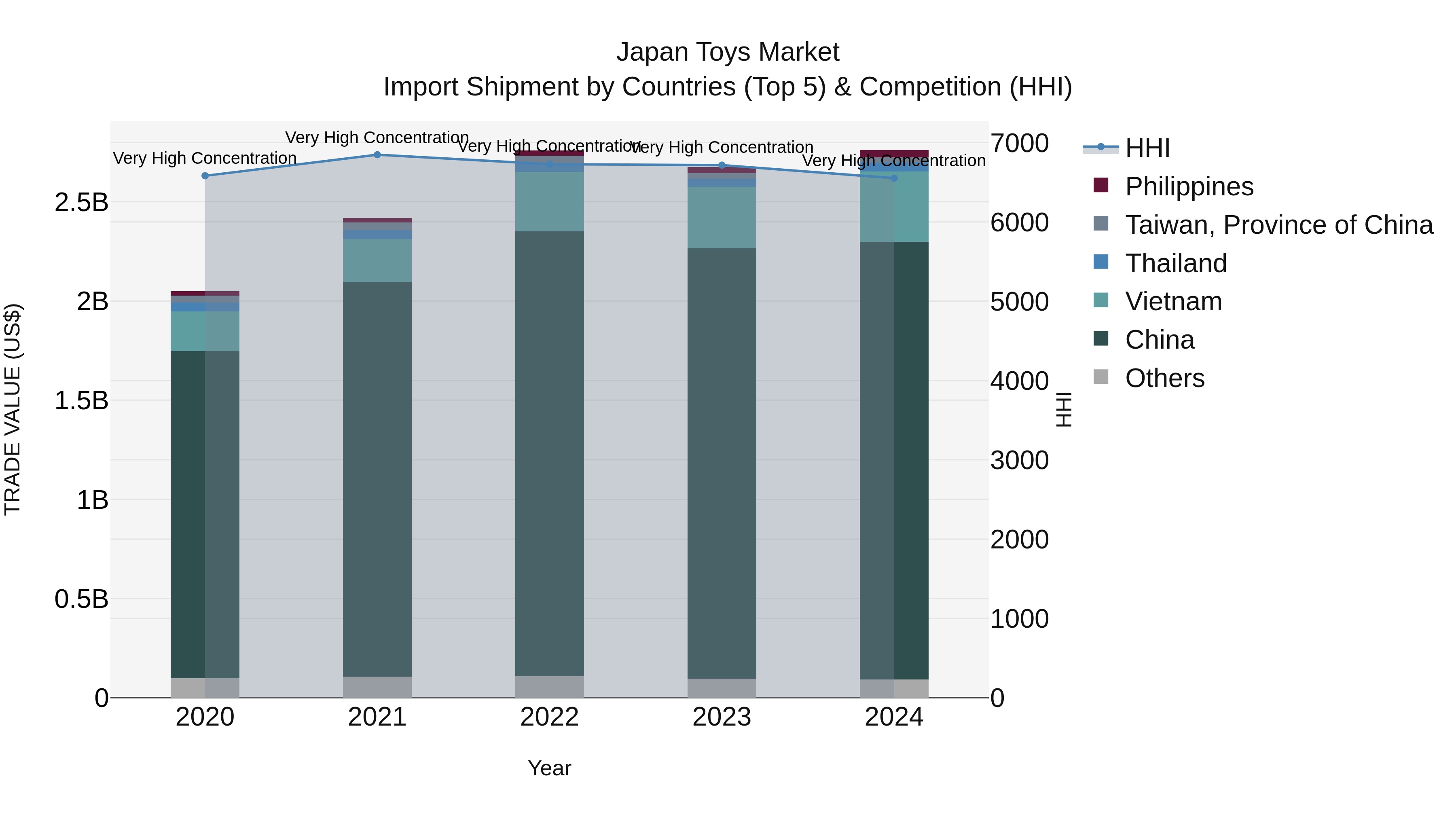 Japan Toys Market Import Shipment by Countries (Top 5) & Competition (HHI)