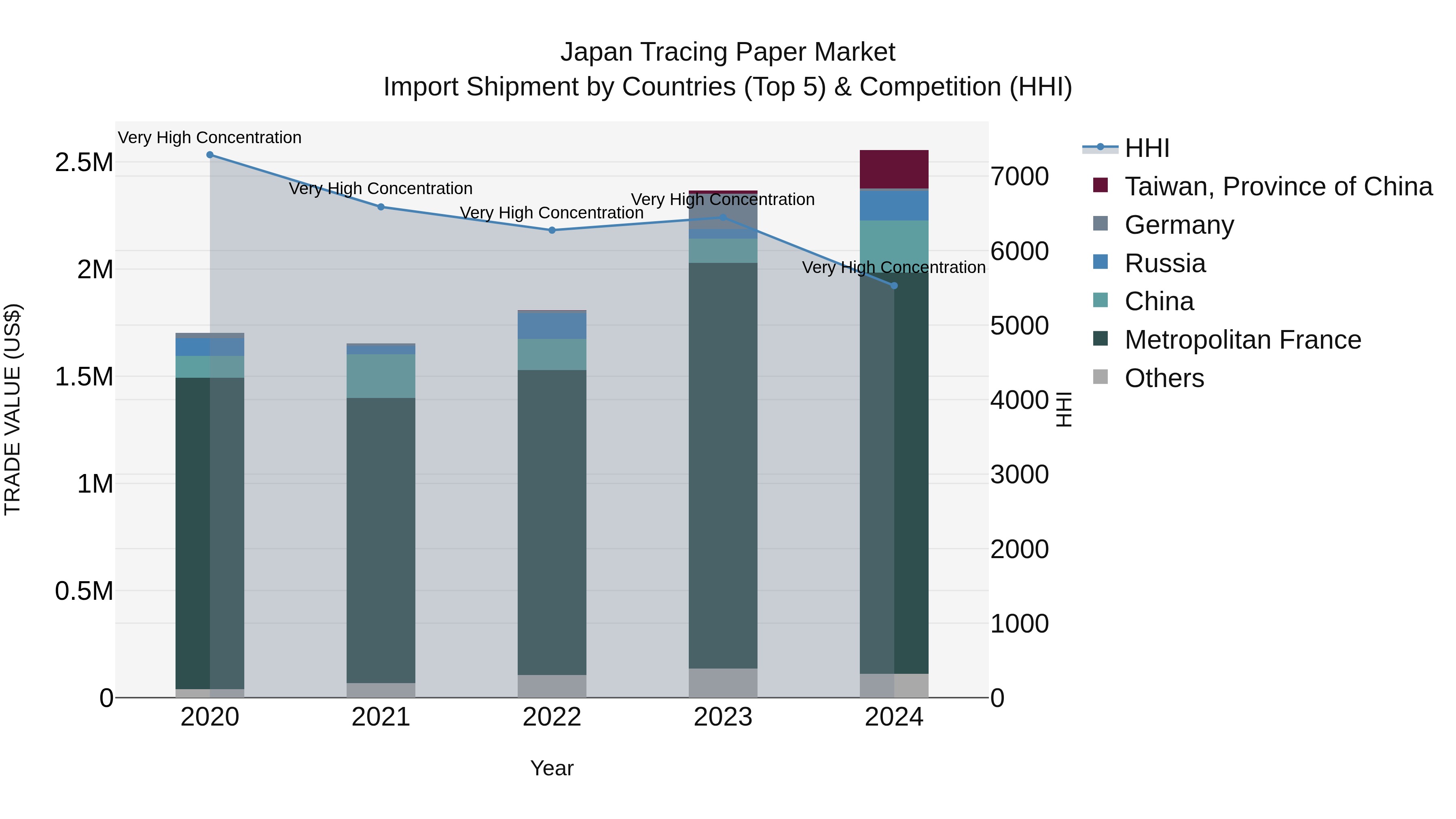 Japan Tracing Paper Market Import Shipment by Countries (Top 5) & Competition (HHI)