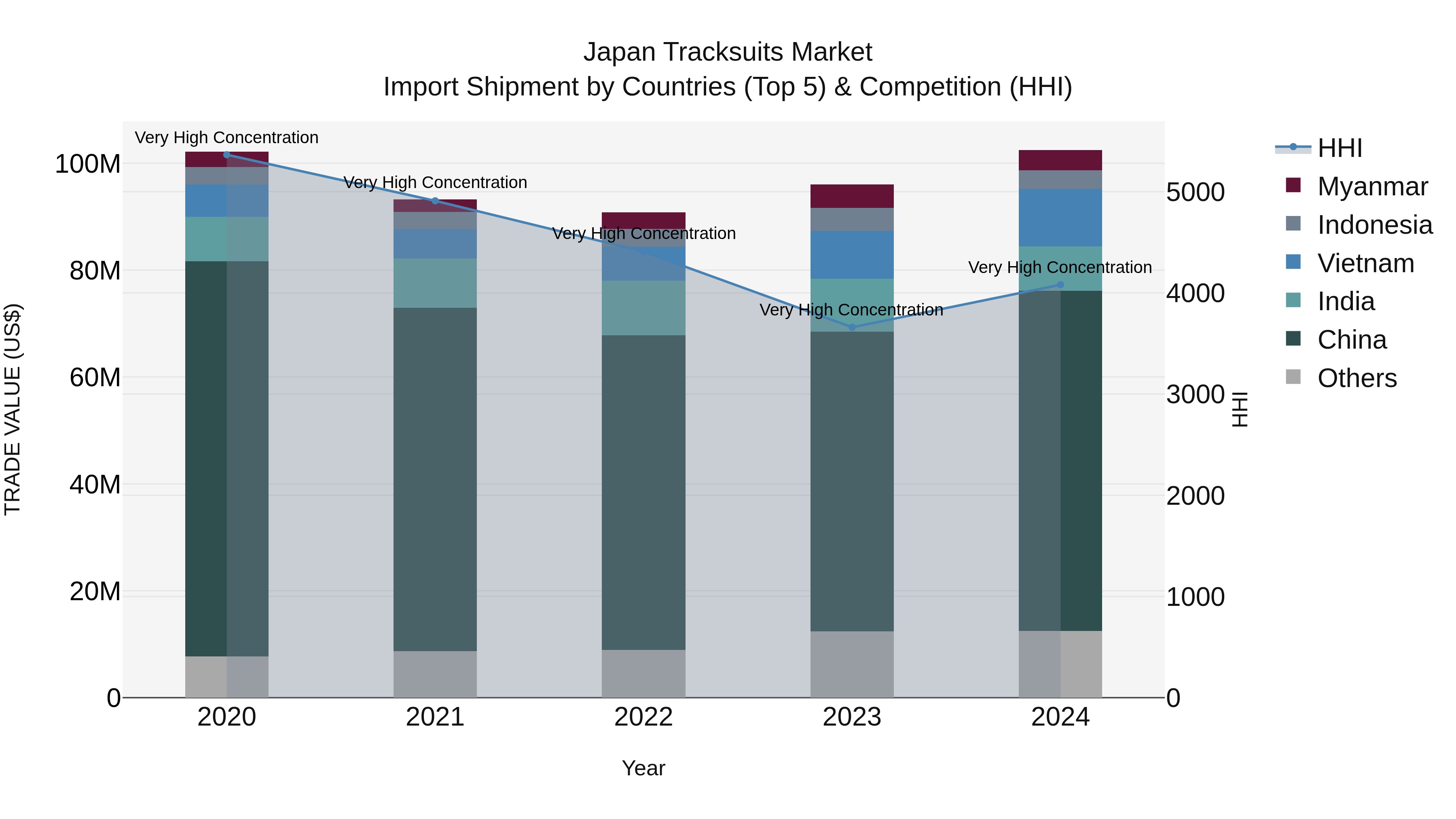 Japan Tracksuits Market Import Shipment by Countries (Top 5) & Competition (HHI)