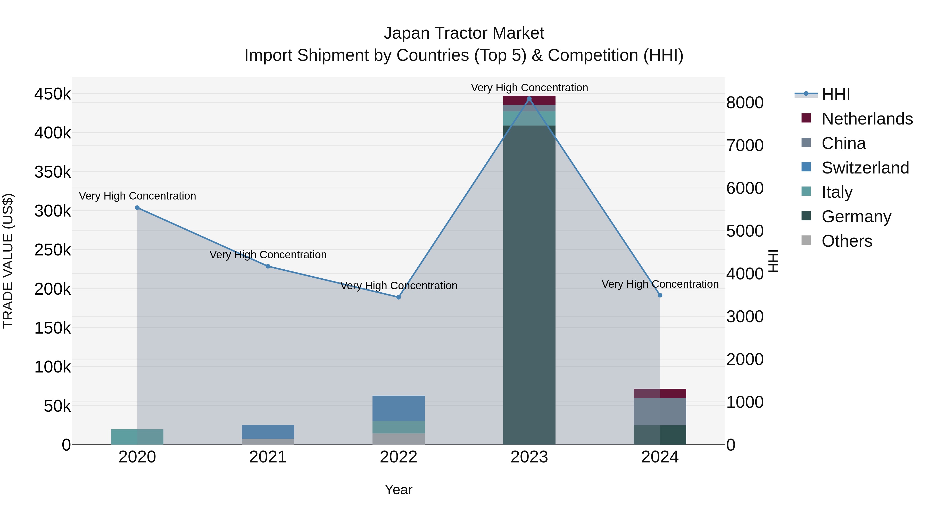 Japan Tractor Market Import Shipment by Countries (Top 5) & Competition (HHI)