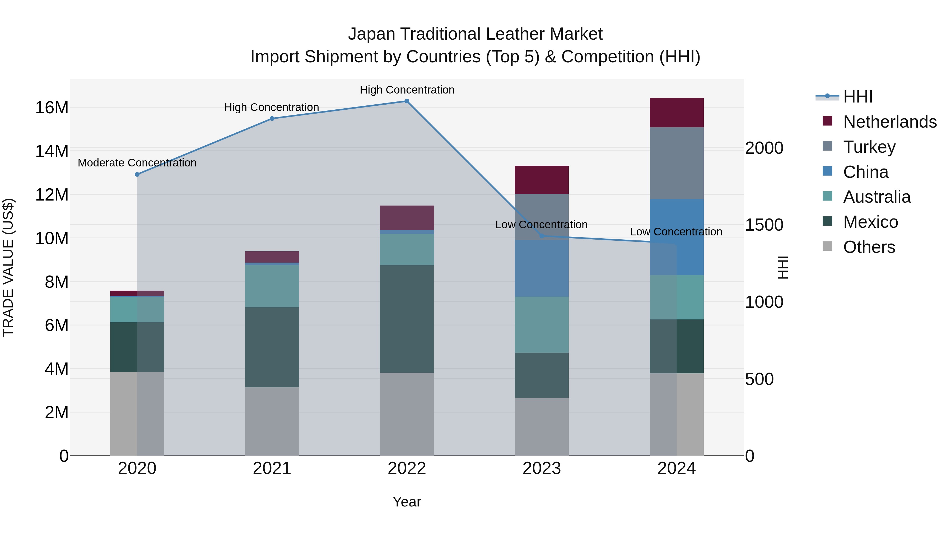 Japan Traditional Leather Market Import Shipment by Countries (Top 5) & Competition (HHI)