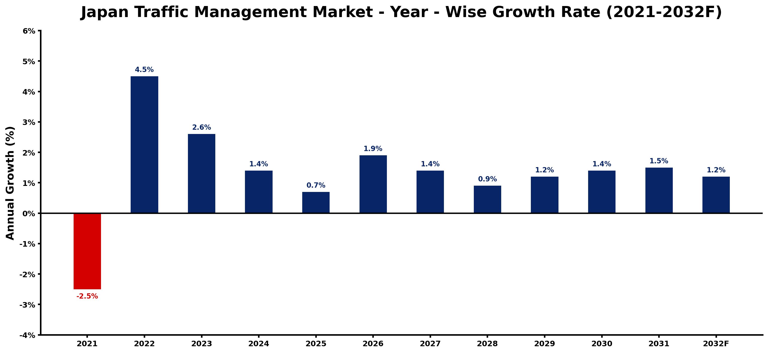 Japan Traffic Management Market Year-wise Growth Rate and Key Drivers