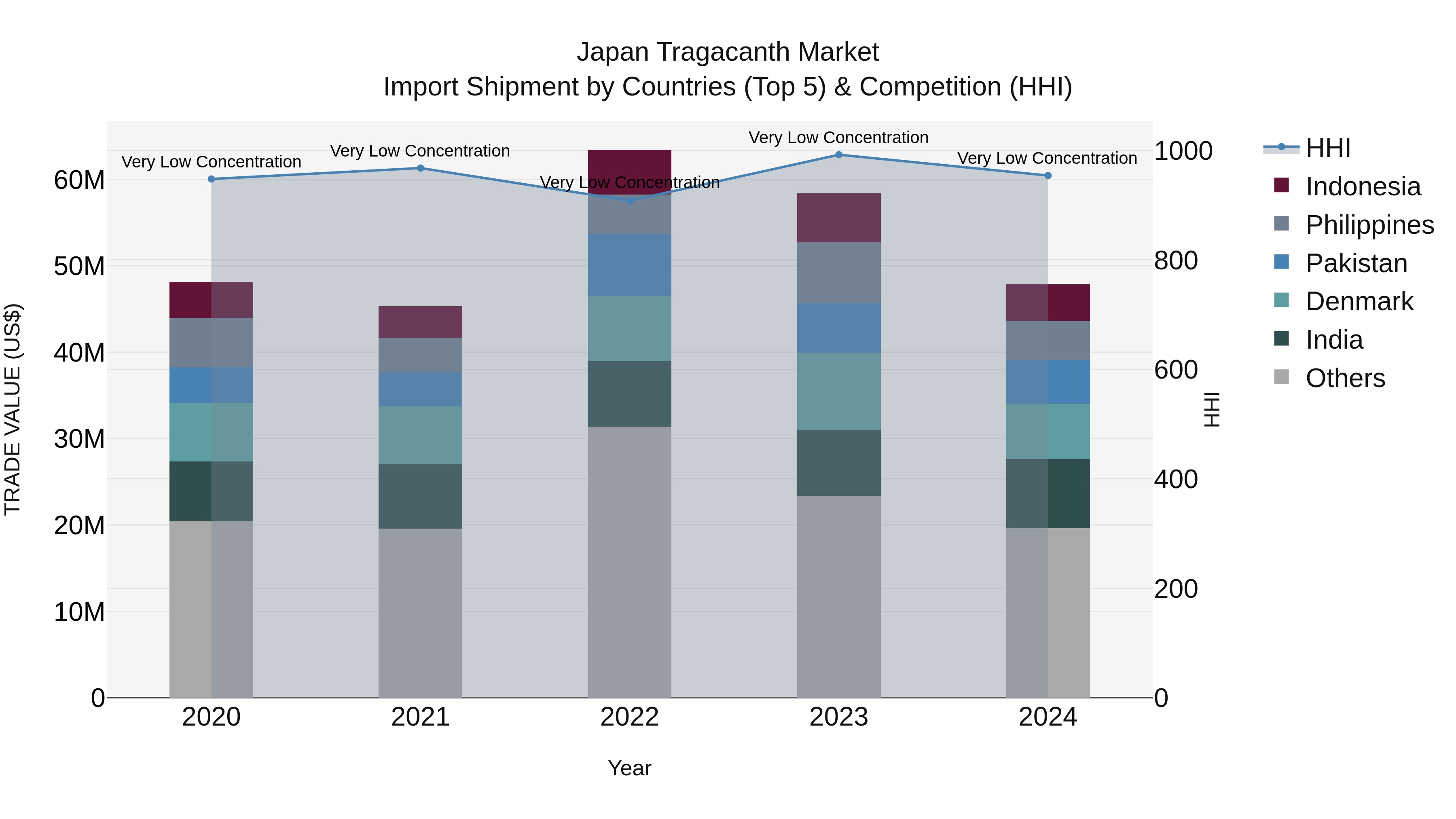 Japan Tragacanth Market Import Shipment by Countries (Top 5) & Competition (HHI)