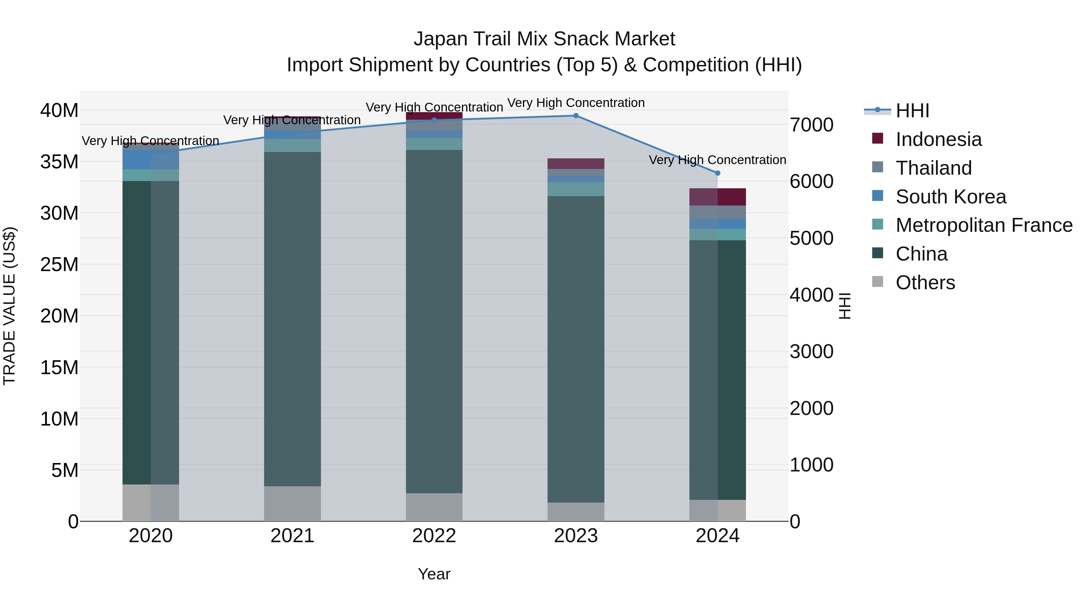 Japan Trail Mix Snack Market Import Shipment by Countries (Top 5) & Competition (HHI)