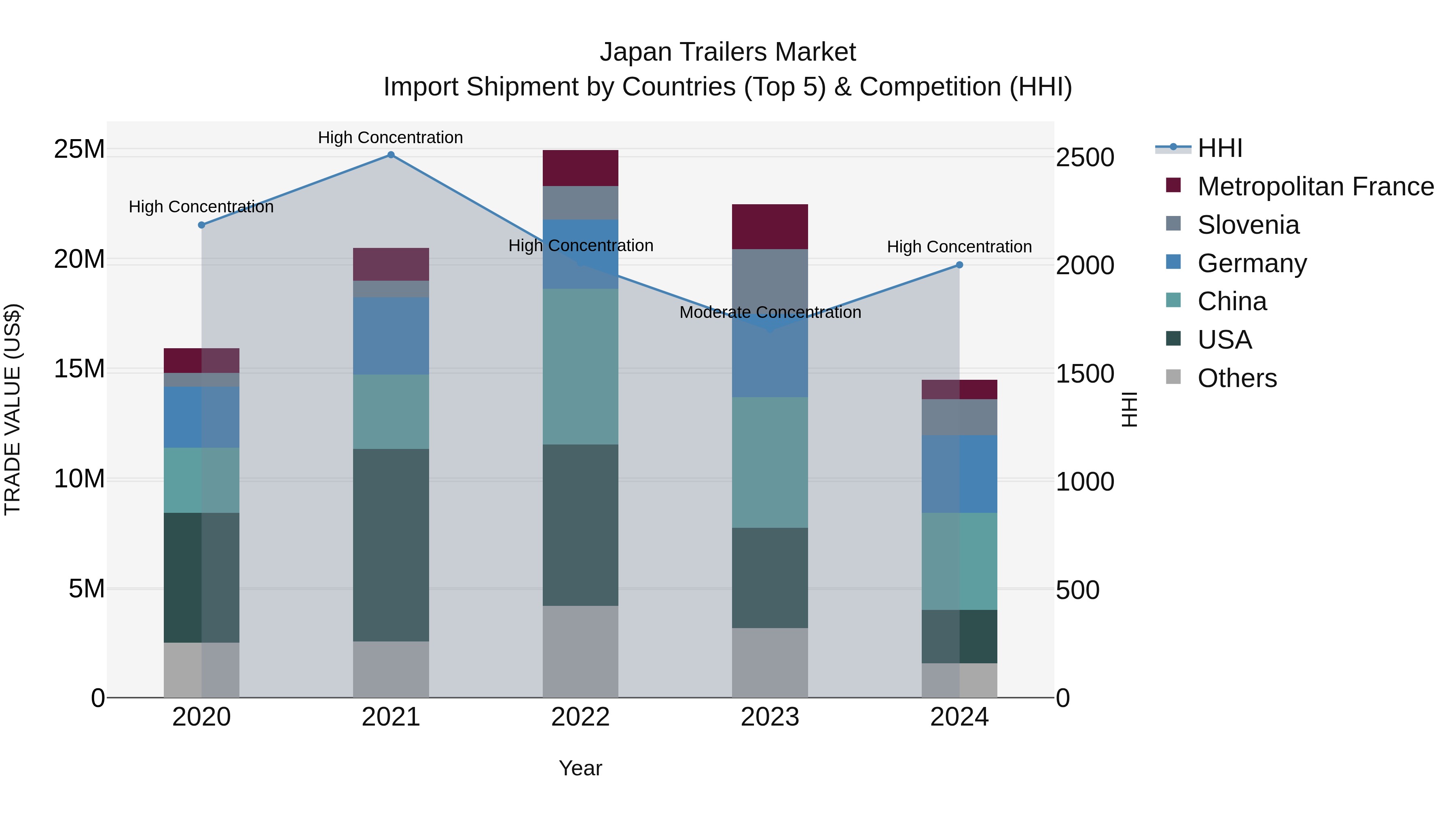 Japan Trailers Market Import Shipment by Countries (Top 5) & Competition (HHI)