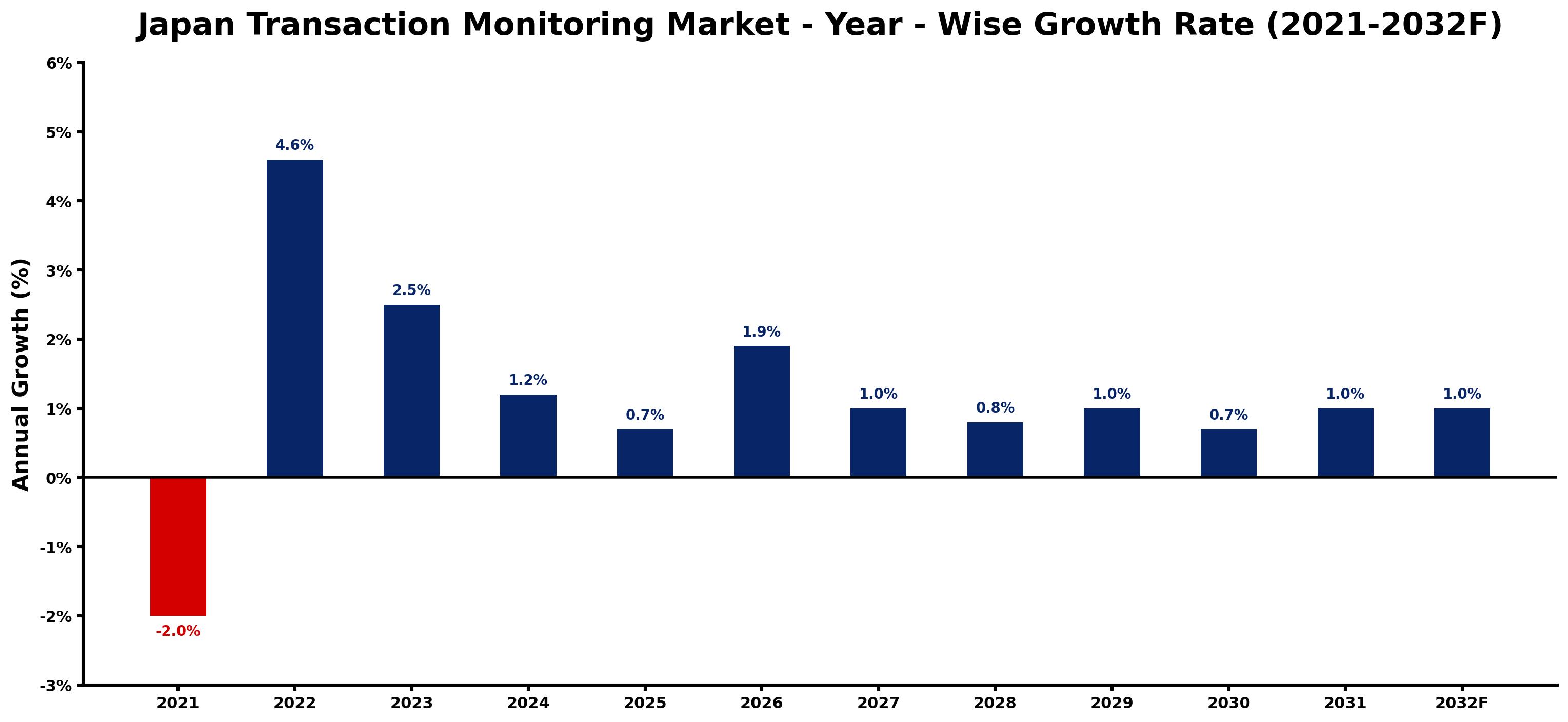 Japan Transaction Monitoring Market Year-wise Growth Rate and Key Drivers