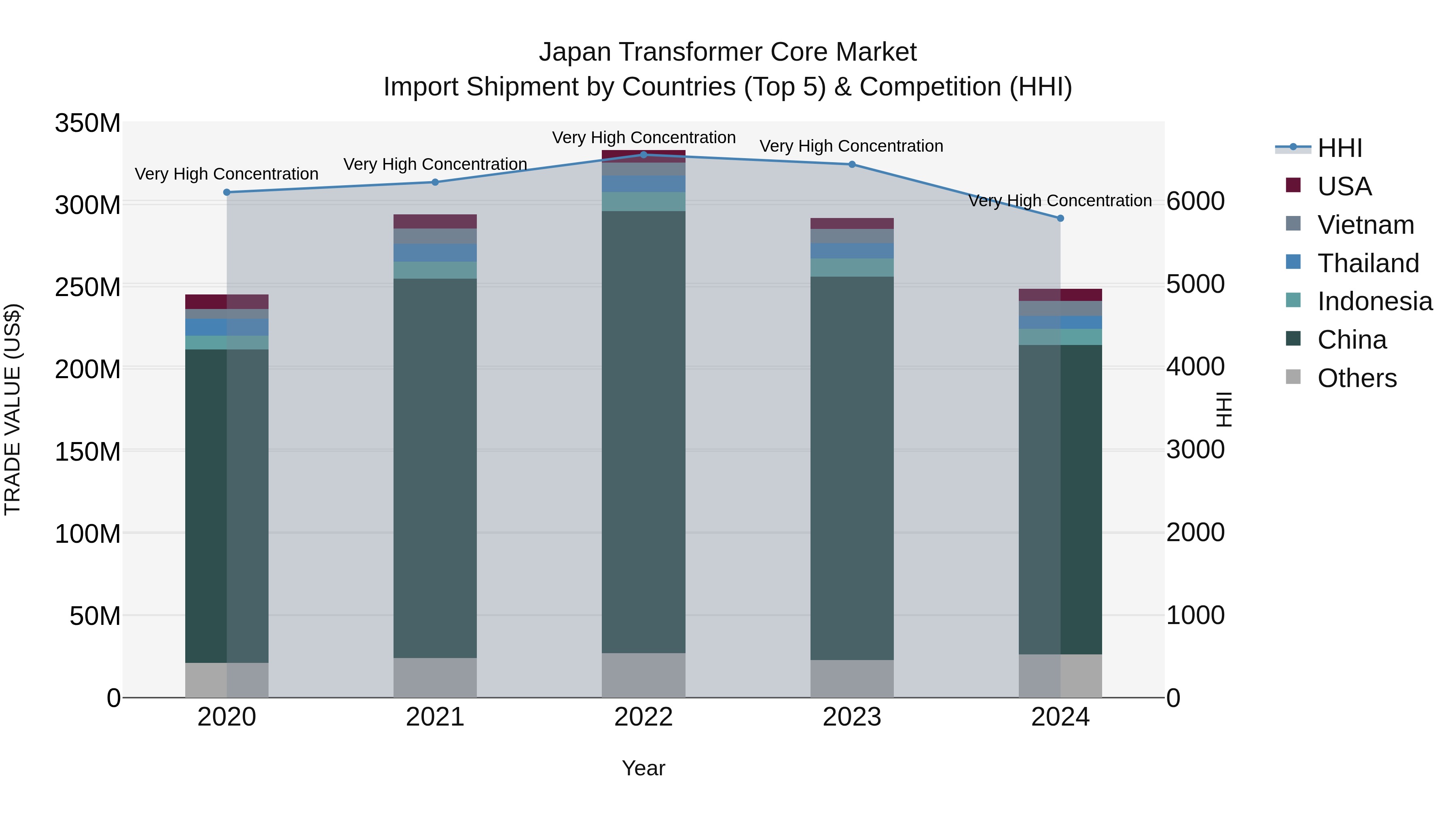 Japan Transformer Core Market Import Shipment by Countries (Top 5) & Competition (HHI)