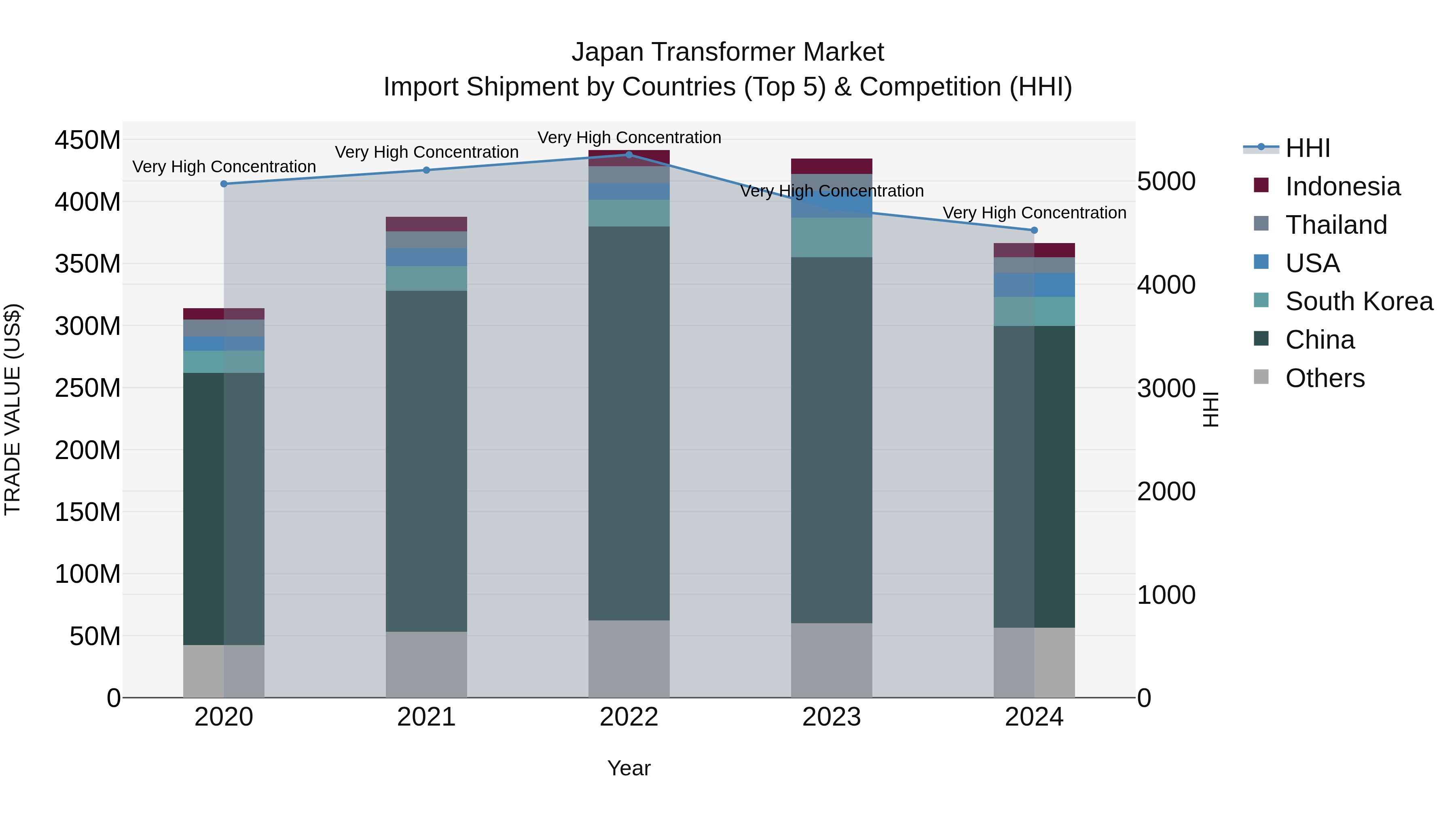 Japan Transformer Market Import Shipment by Countries (Top 5) & Competition (HHI)