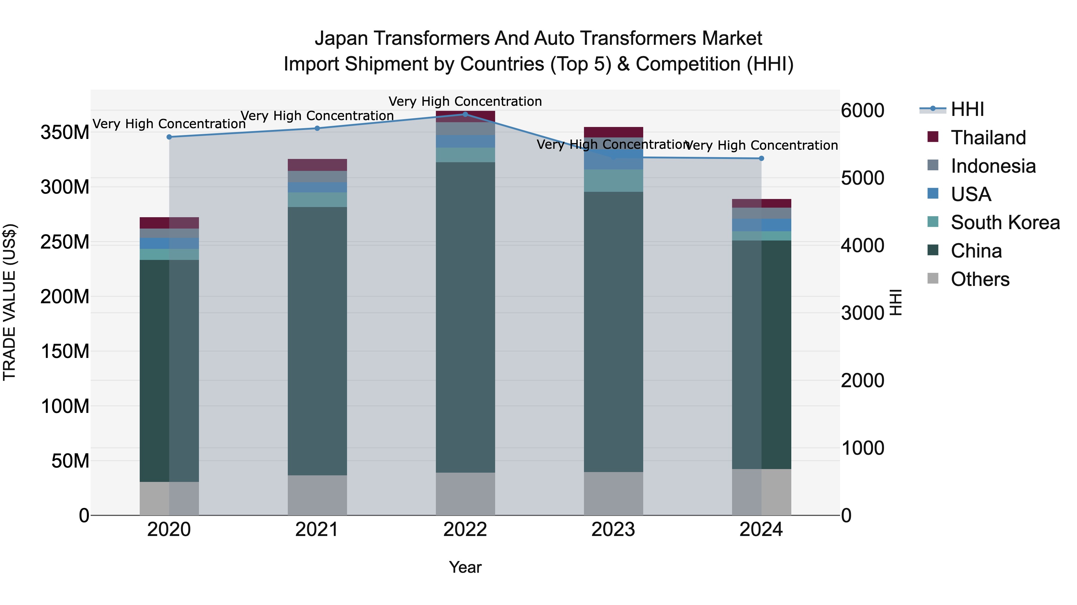 Japan Transformers And Auto Transformers Market Import Shipment by Countries (Top 5) & Competition (HHI)
