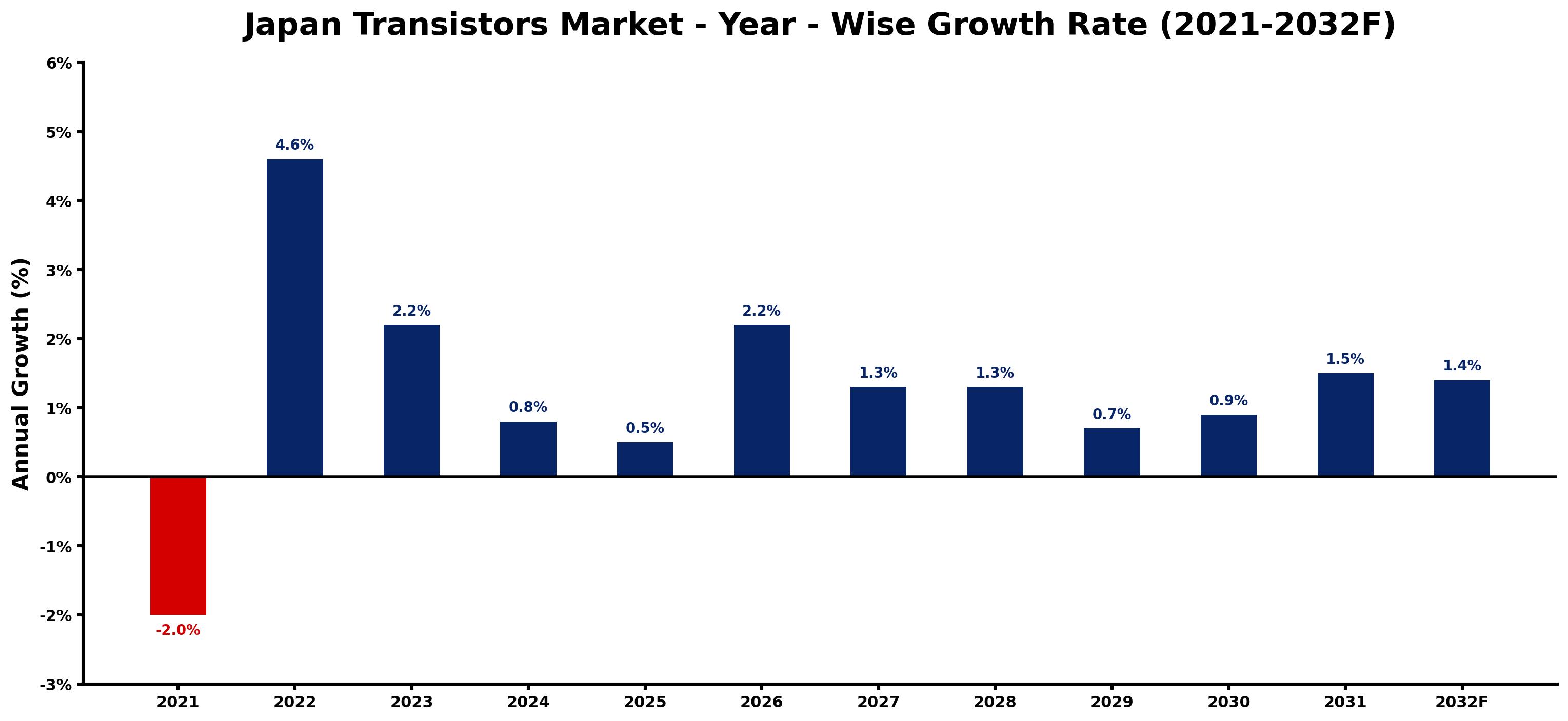 Japan Transistors Market Year-wise Growth Rate and Key Drivers