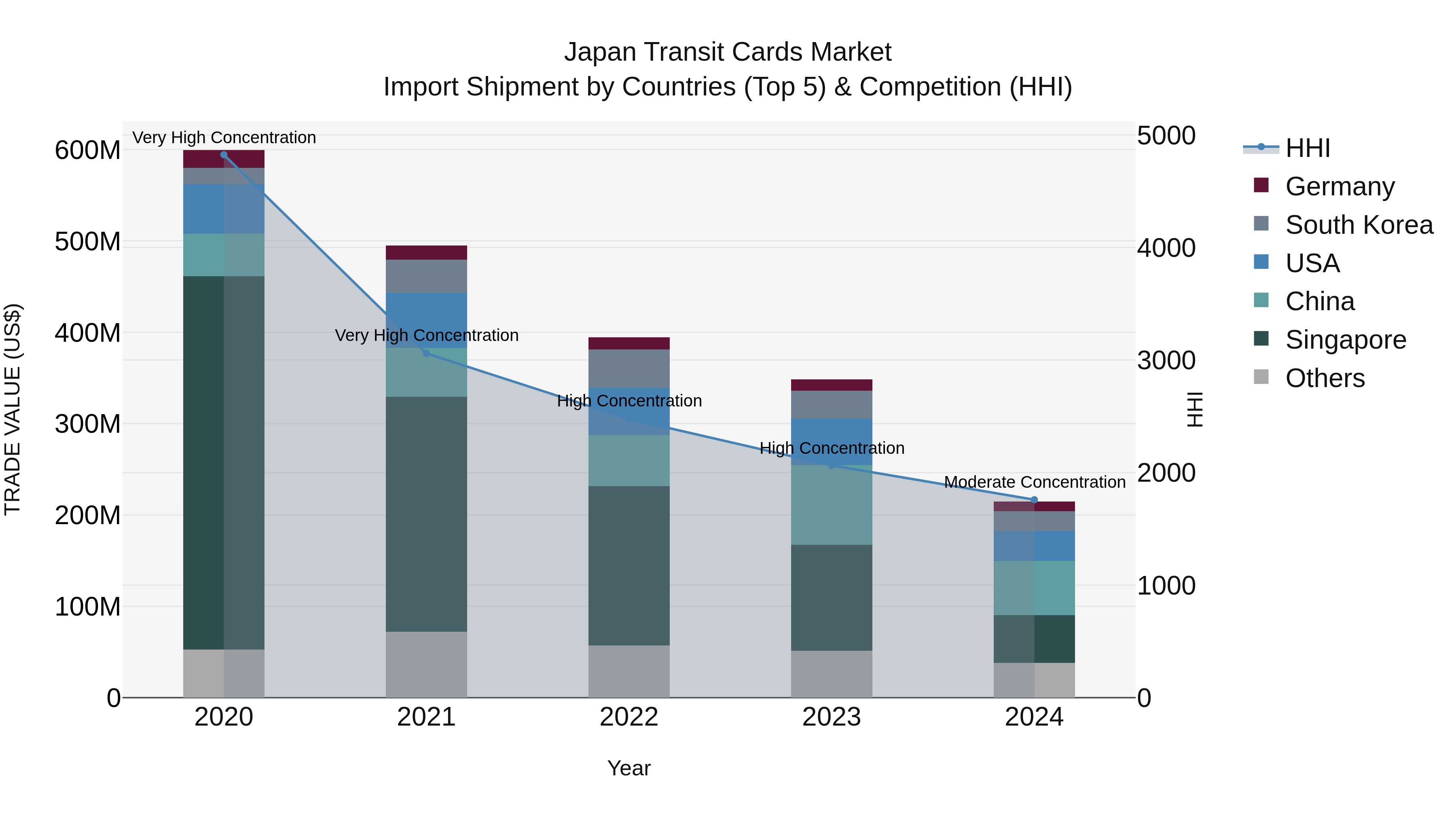 Japan Transit Cards Market Import Shipment by Countries (Top 5) & Competition (HHI)