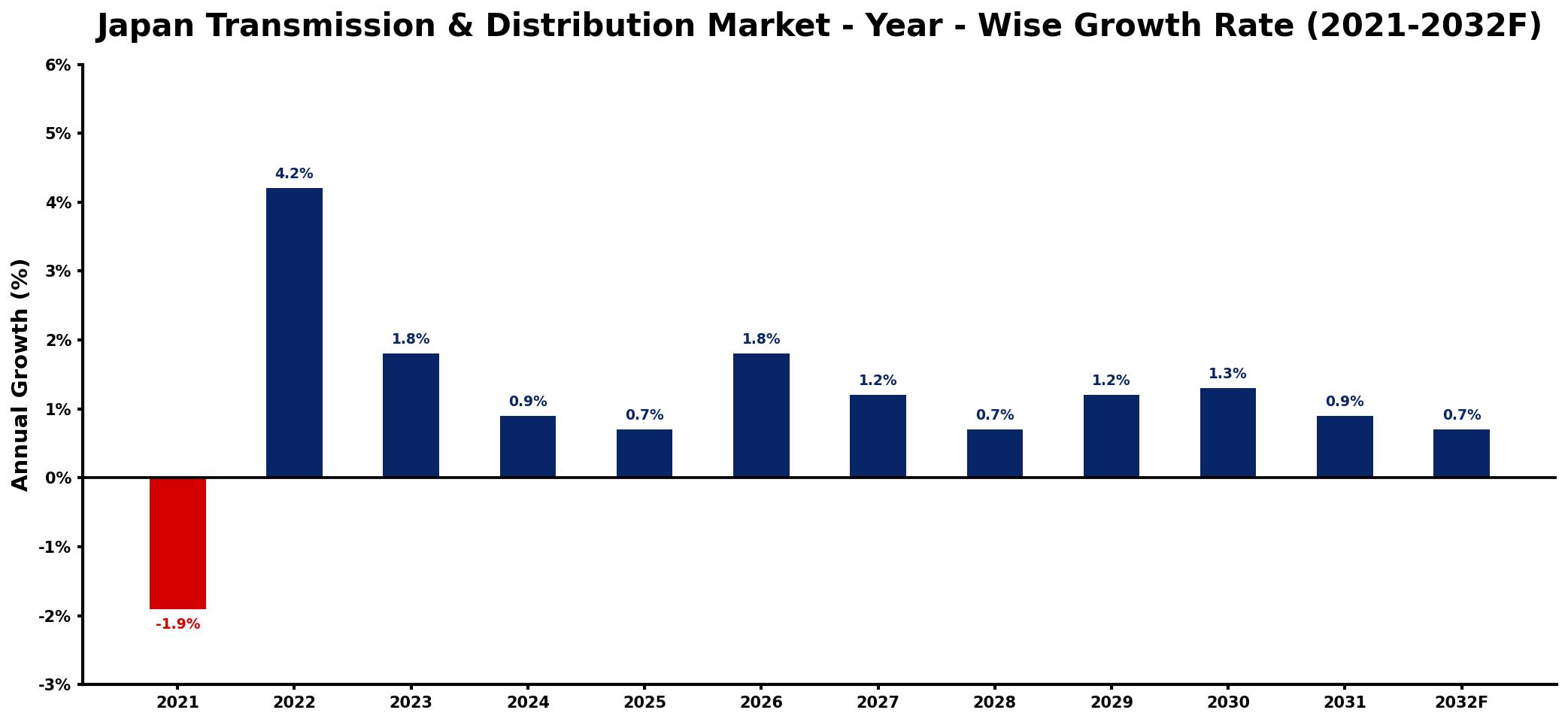 Japan Transmission & Distribution Market Year-wise Growth Rate and Key Drivers