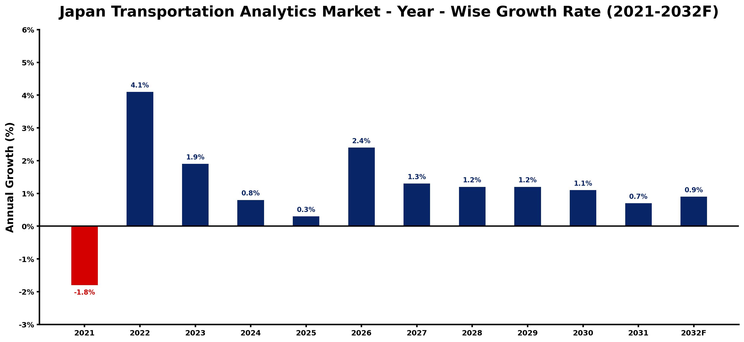 Japan Transportation Analytics Market Year-wise Growth Rate and Key Drivers