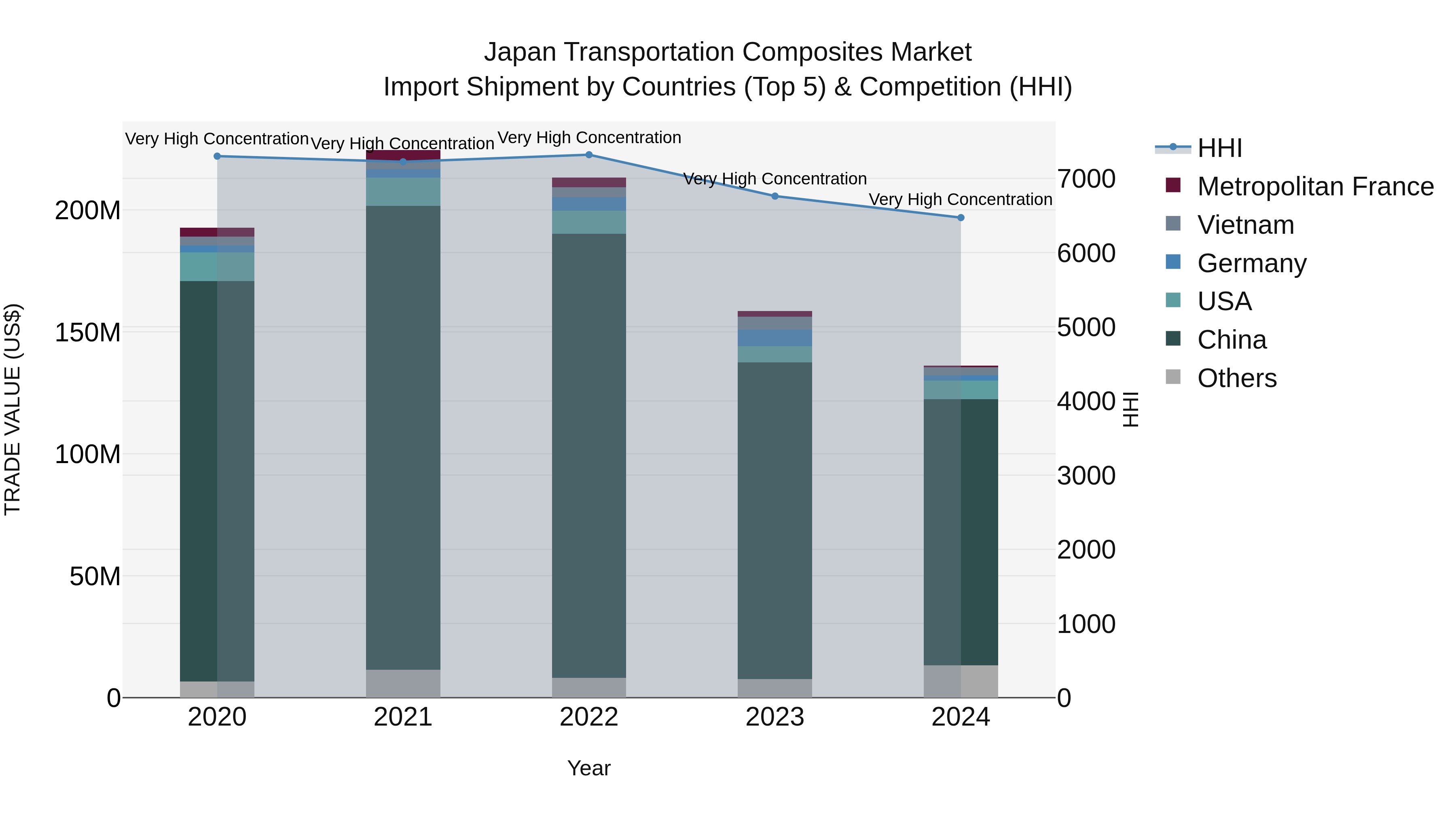 Japan Transportation Composites Market Import Shipment by Countries (Top 5) & Competition (HHI)