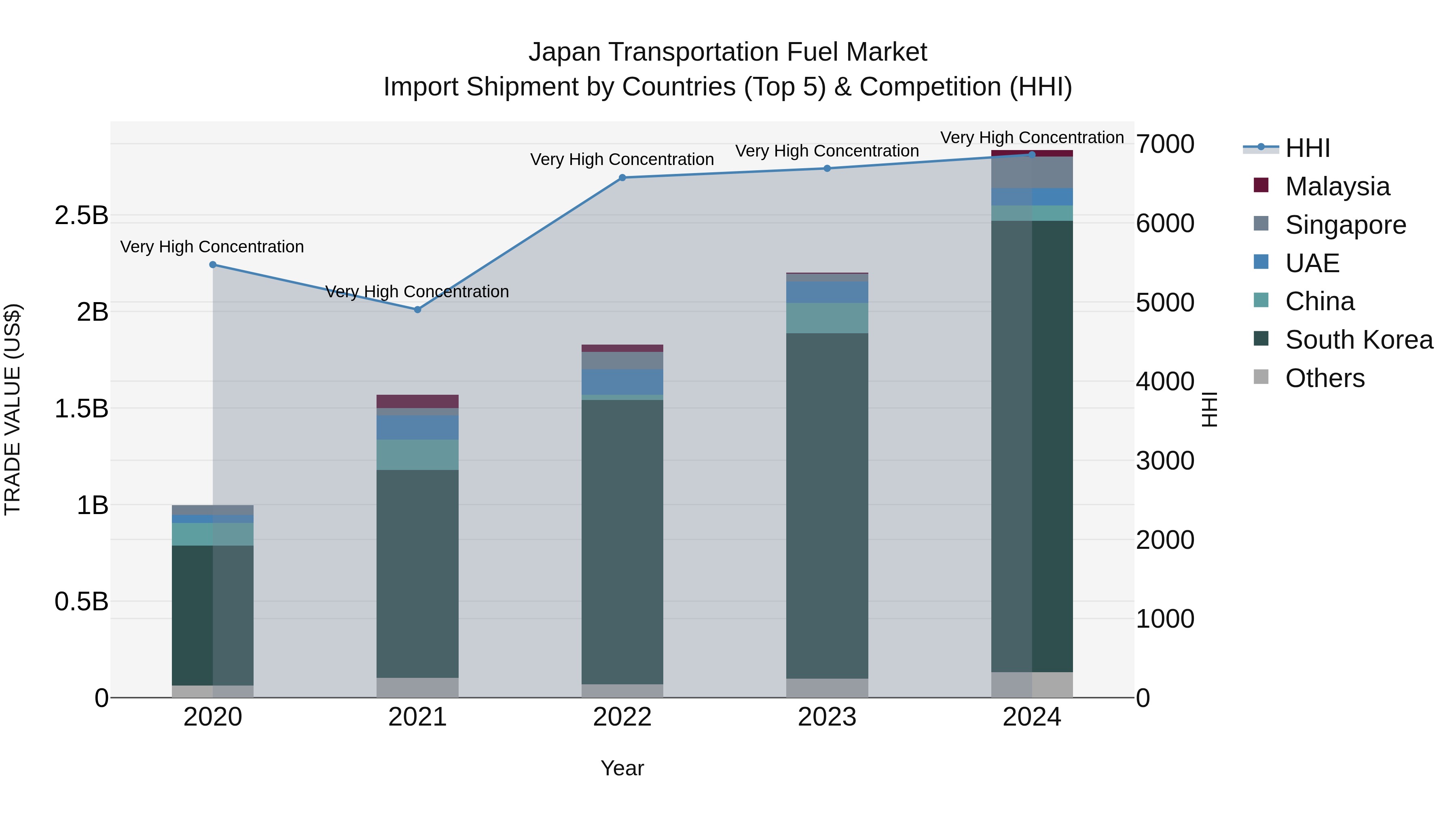 Japan Transportation Fuel Market Import Shipment by Countries (Top 5) & Competition (HHI)