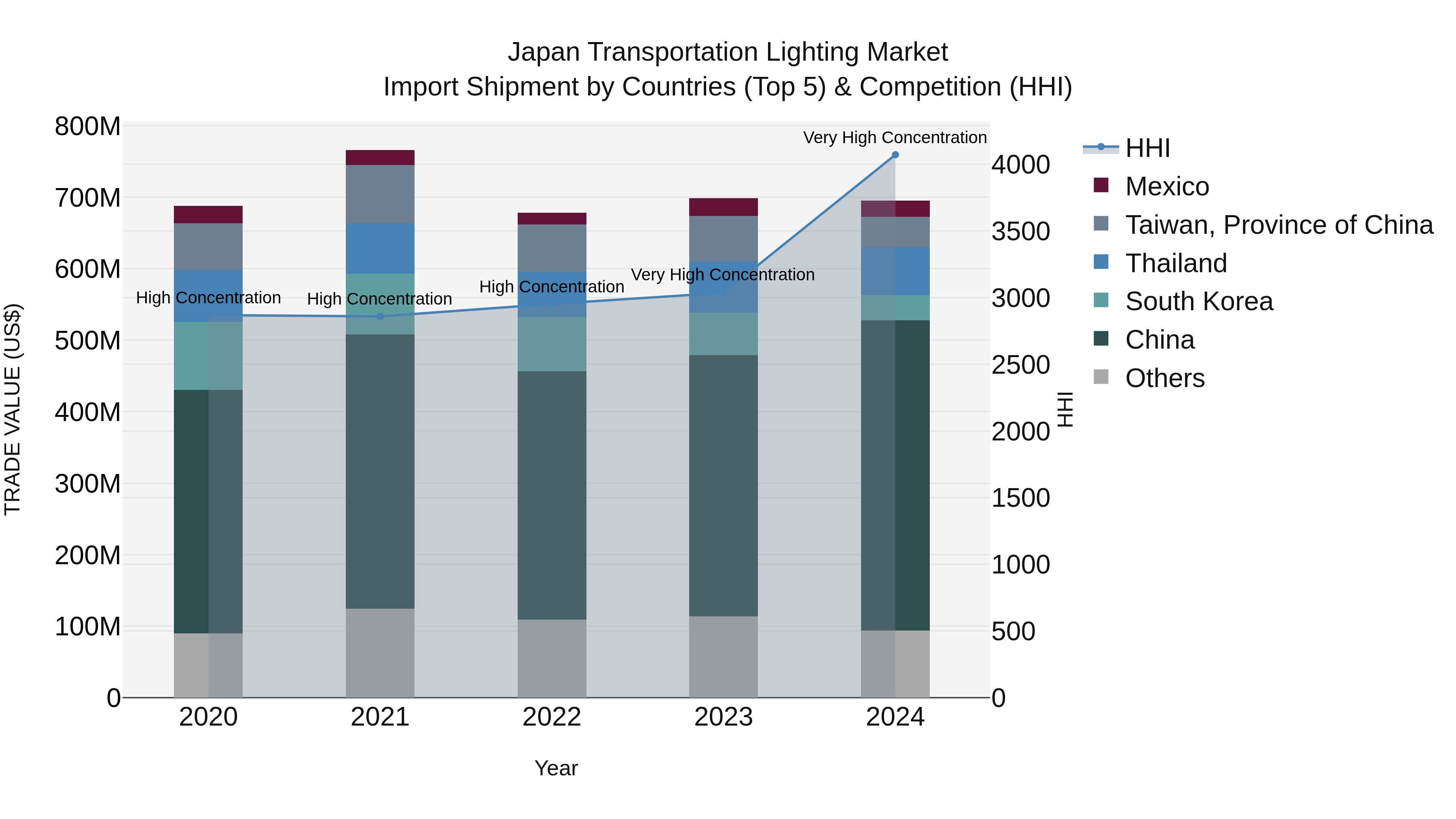 Japan Transportation Lighting Market Import Shipment by Countries (Top 5) & Competition (HHI)