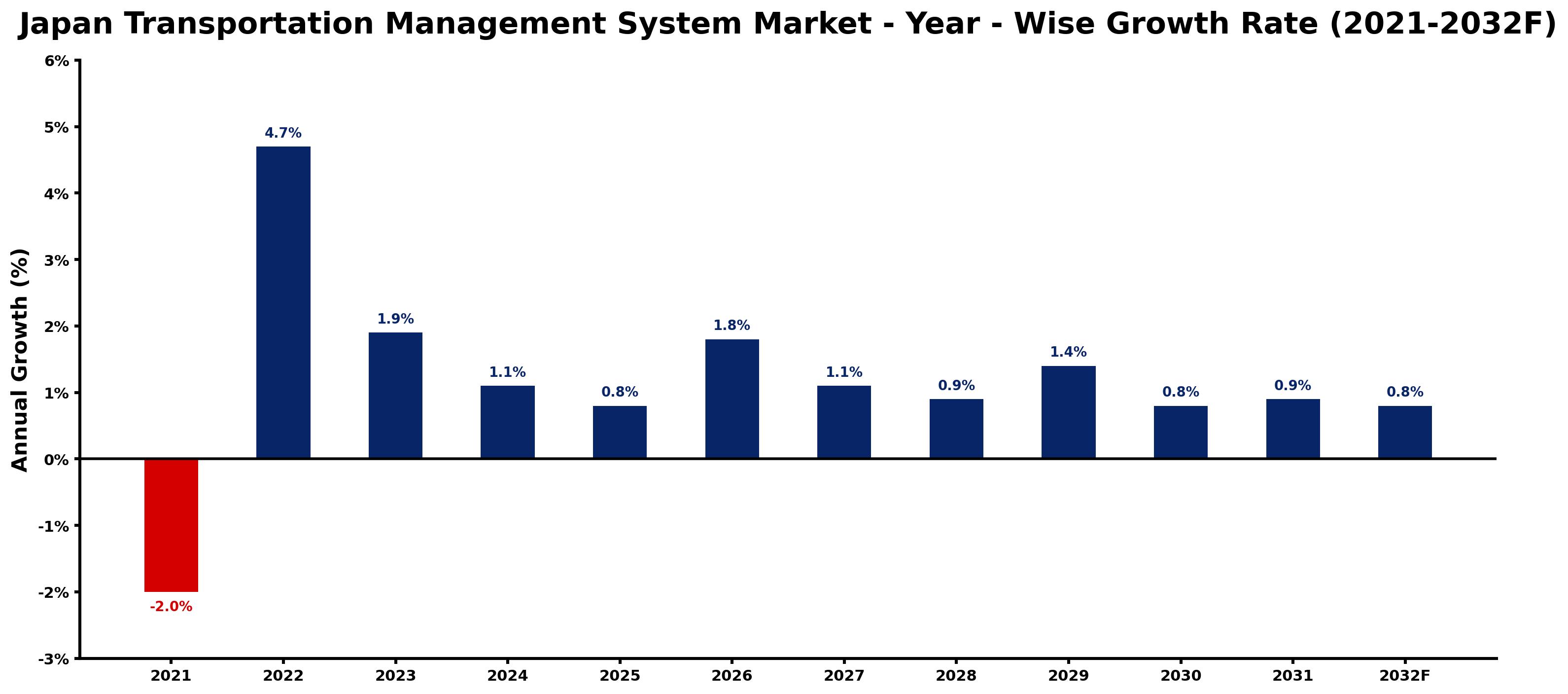 Japan Transportation Management System Market Year-wise Growth Rate and Key Drivers
