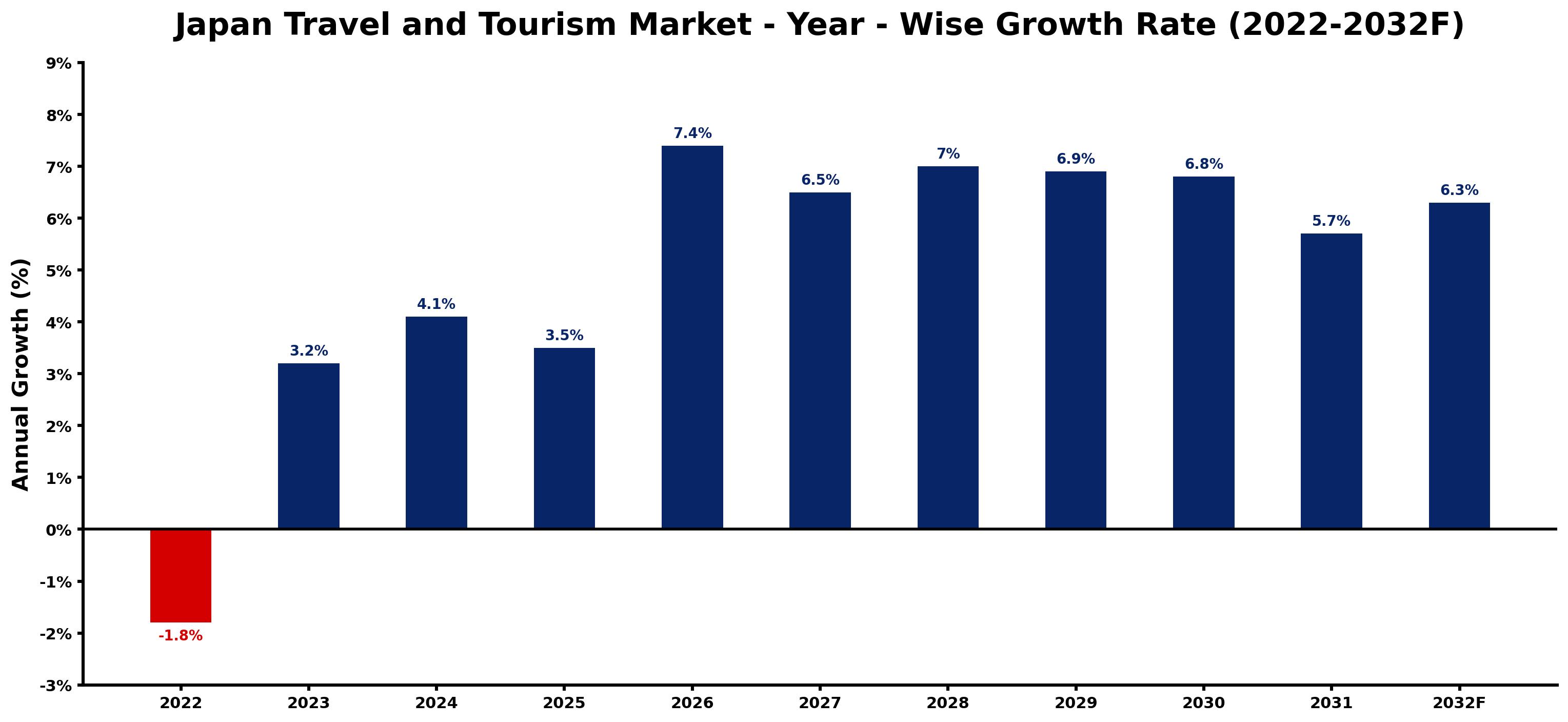 Japan Travel and Tourism Market Year-wise Growth Rate and Key Drivers (2022–2032)