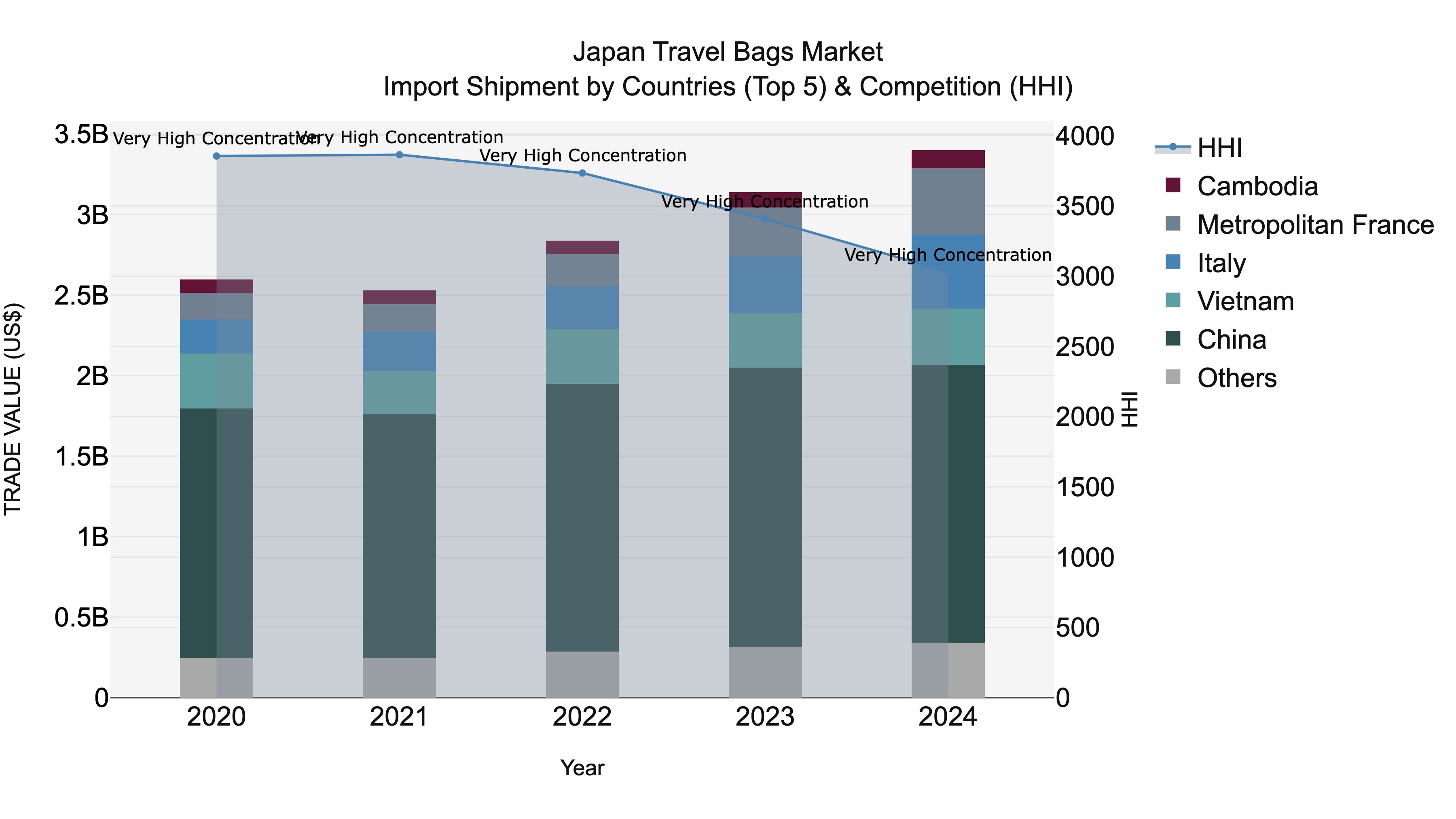 Japan Travel Bags Market Import Shipment by Countries (Top 5) & Competition (HHI)