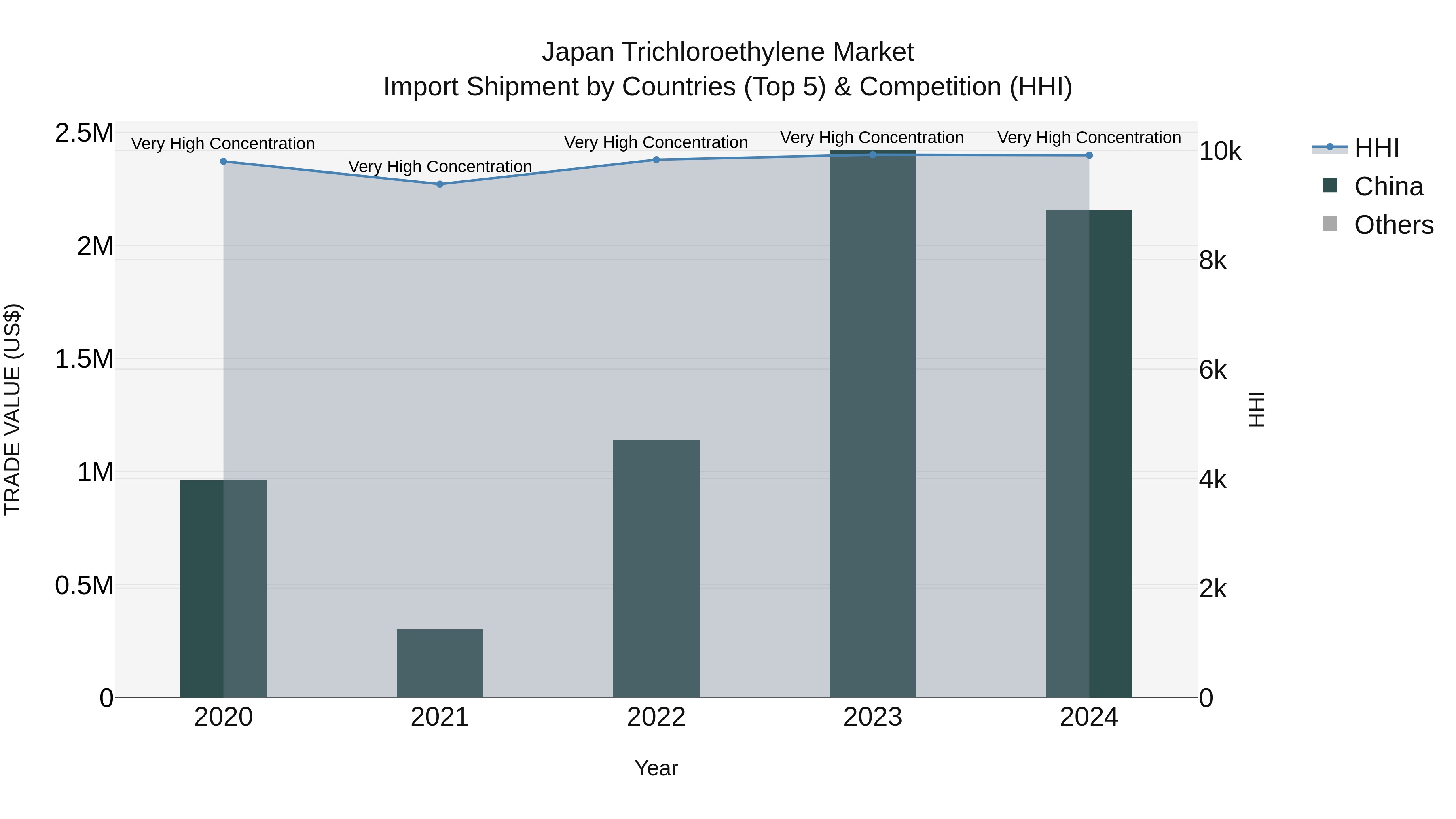 Japan Trichloroethylene Market Import Shipment by Countries (Top 5) & Competition (HHI)