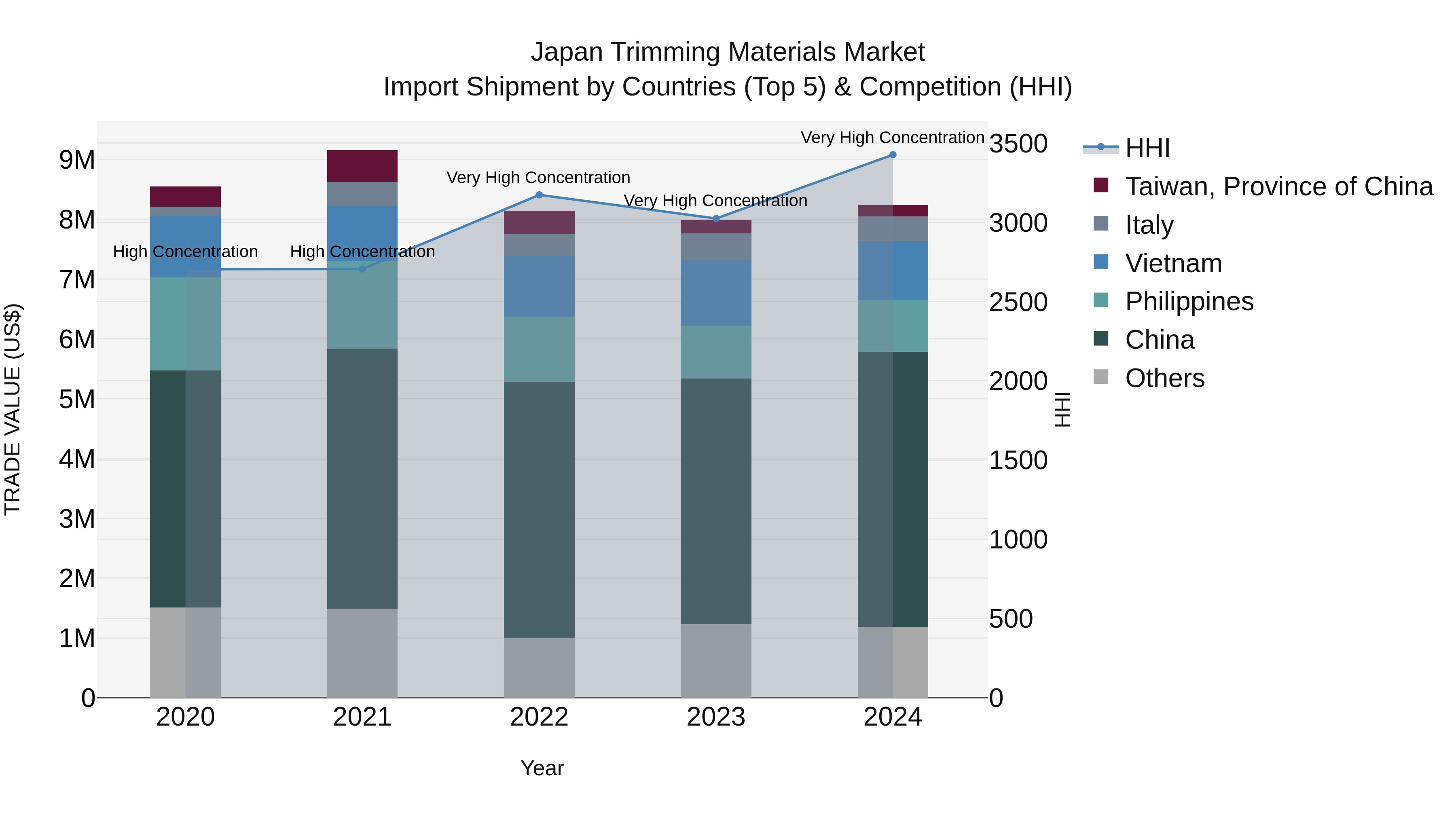 Japan Trimming Materials Market Import Shipment by Countries (Top 5) & Competition (HHI)