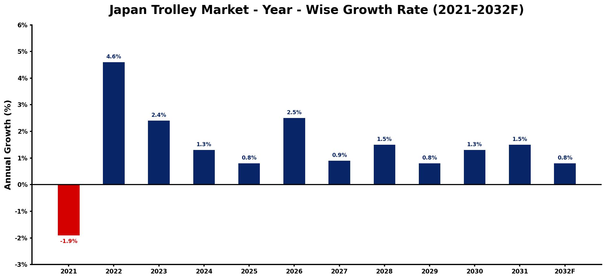 Japan Trolley Market Year-wise Growth Rate and Key Drivers