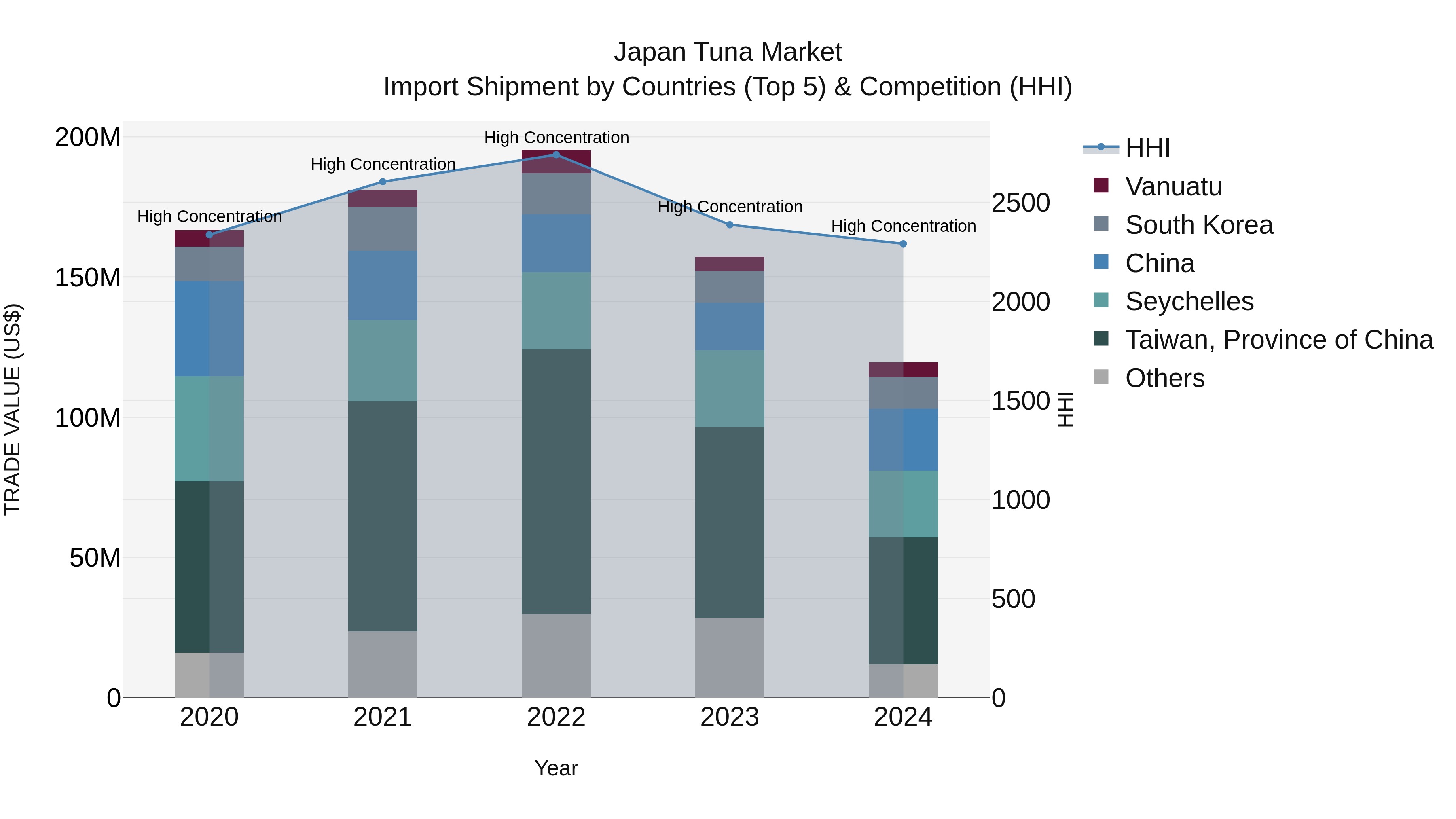Japan Tuna Market Import Shipment by Countries (Top 5) & Competition (HHI)