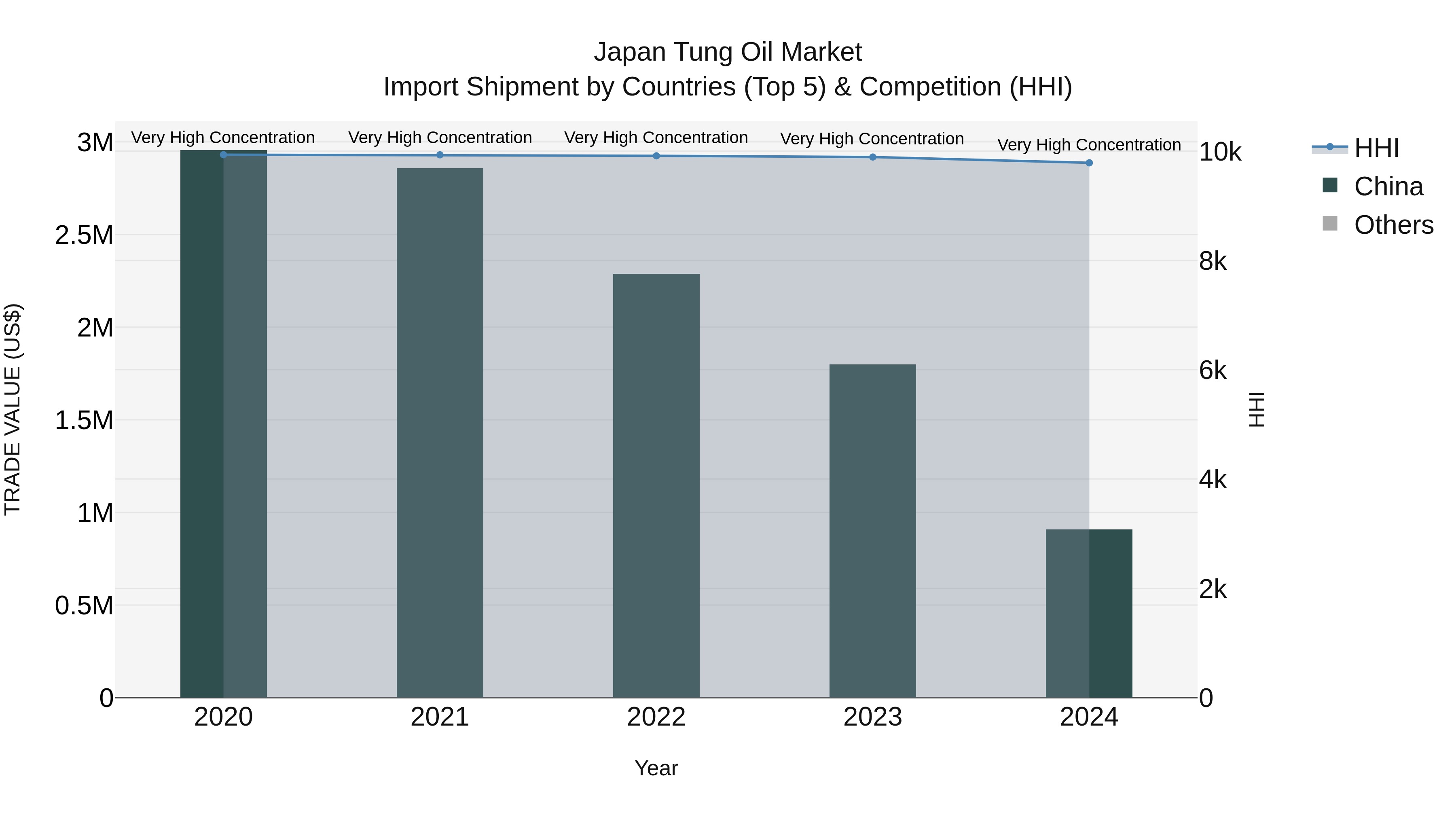 Japan Tung Oil Market Import Shipment by Countries (Top 5) & Competition (HHI)
