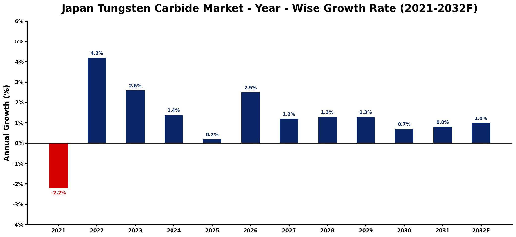 Japan Tungsten Carbide Market Year-wise Growth Rate and Key Drivers