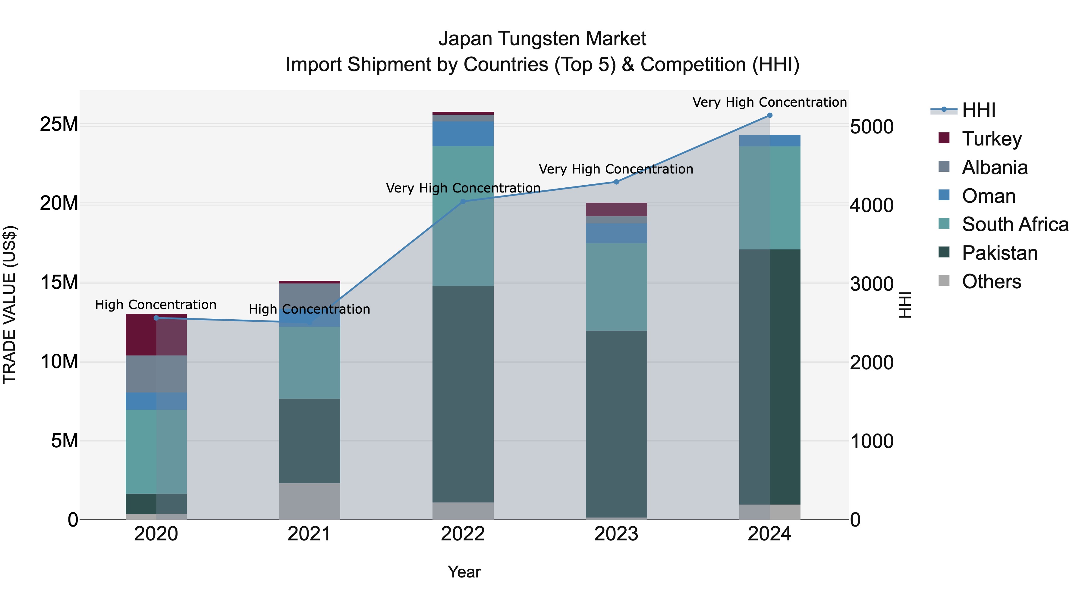 Japan Tungsten Market Import Shipment by Countries (Top 5) & Competition (HHI)