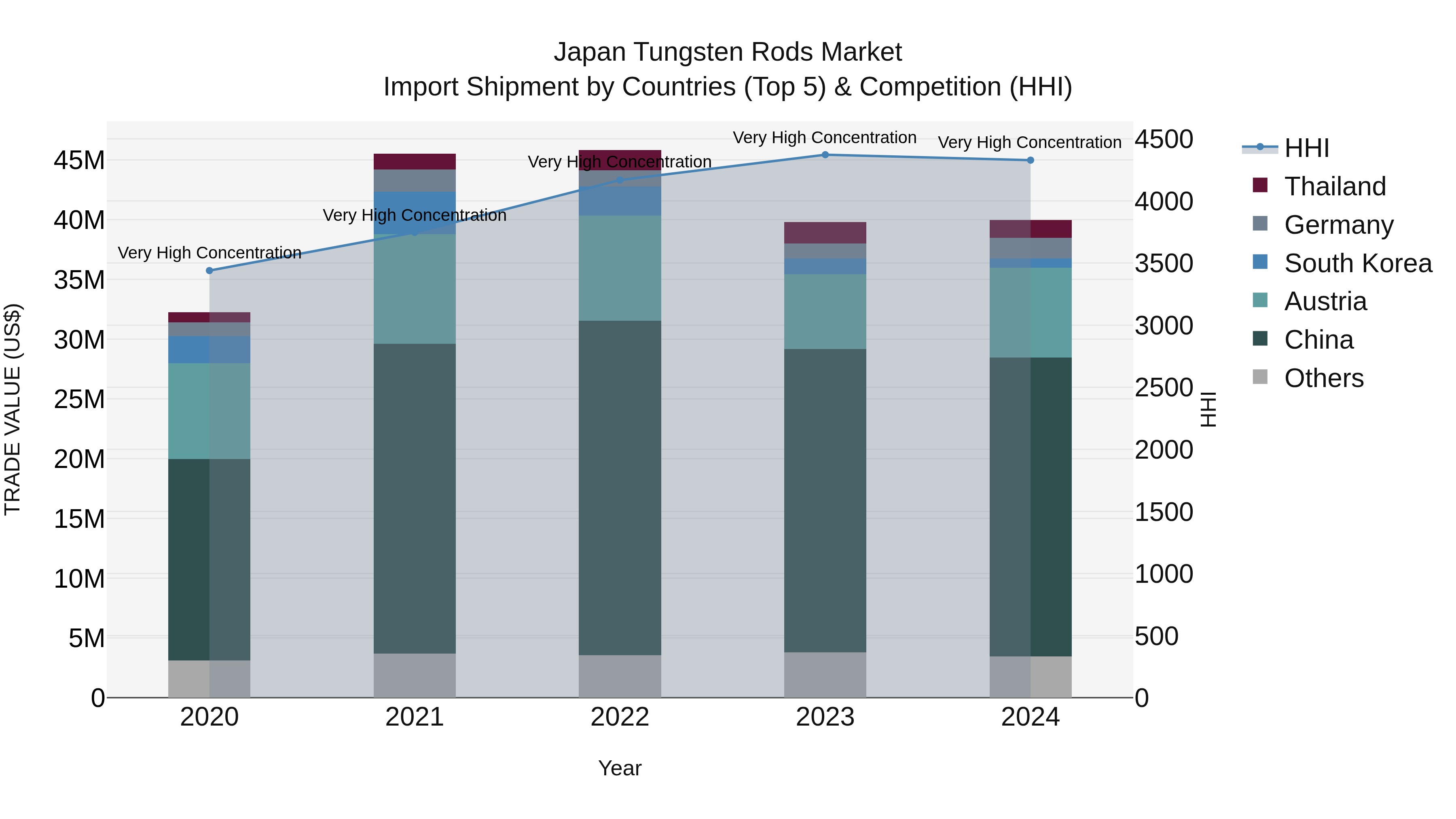 Japan Tungsten Rods Market Import Shipment by Countries (Top 5) & Competition (HHI)