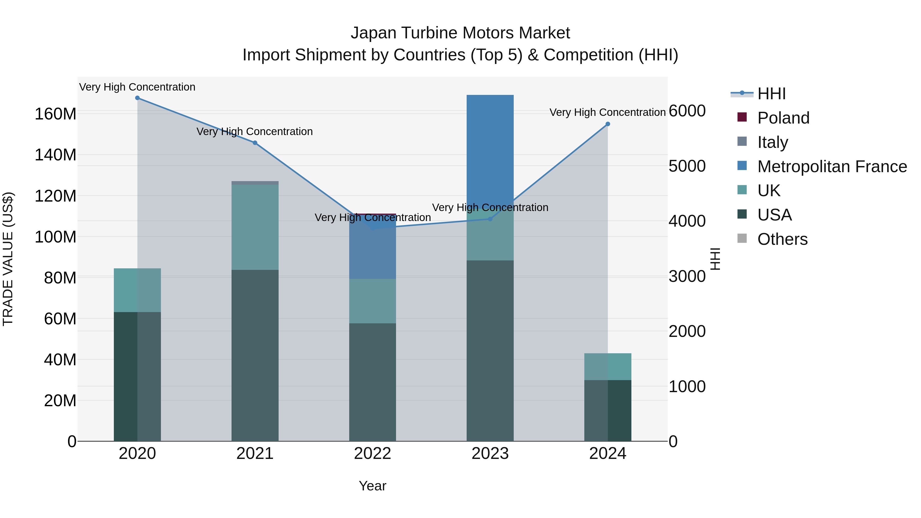 Japan Turbine Motors Market Import Shipment by Countries (Top 5) & Competition (HHI)
